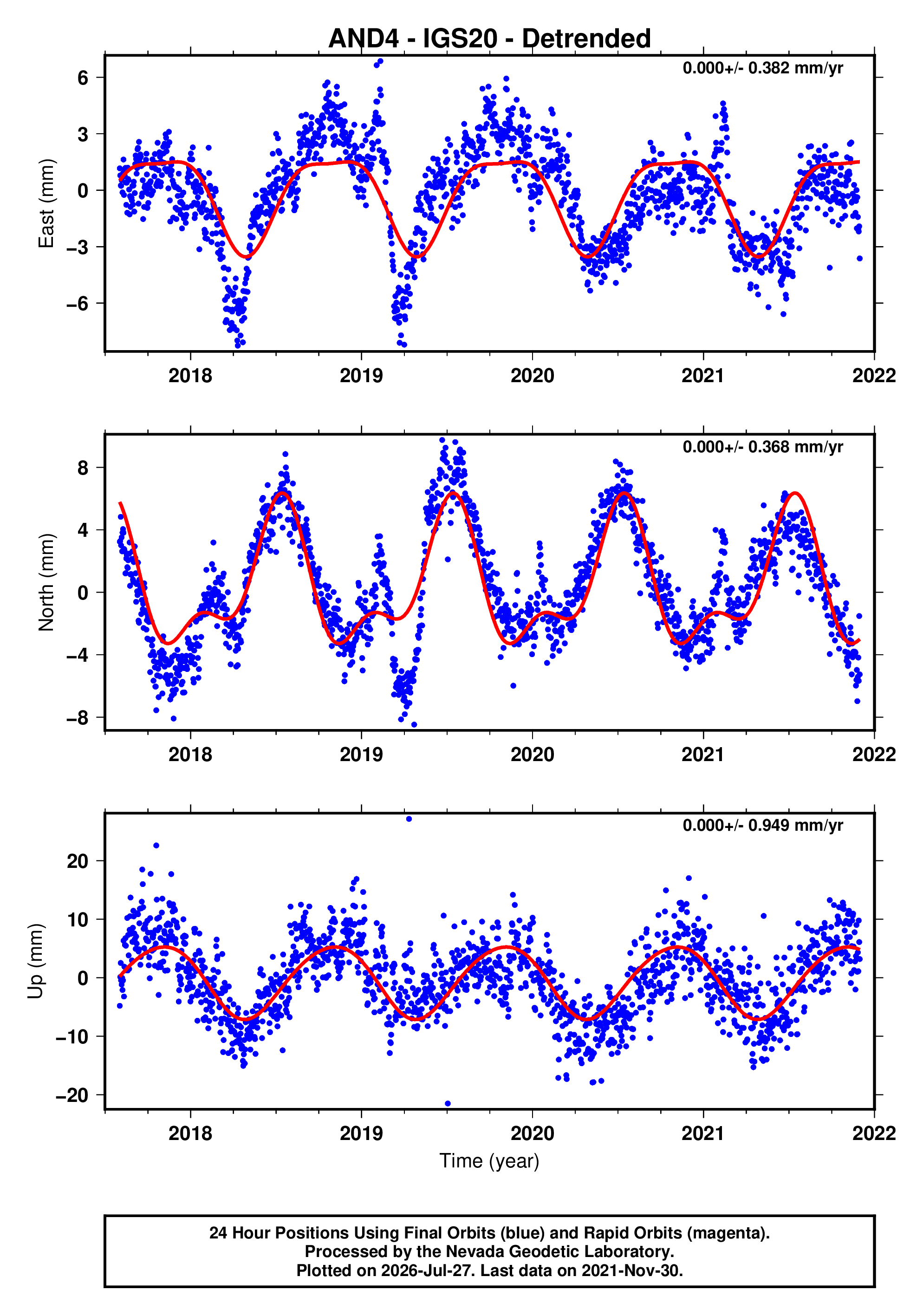 GPS time series plot