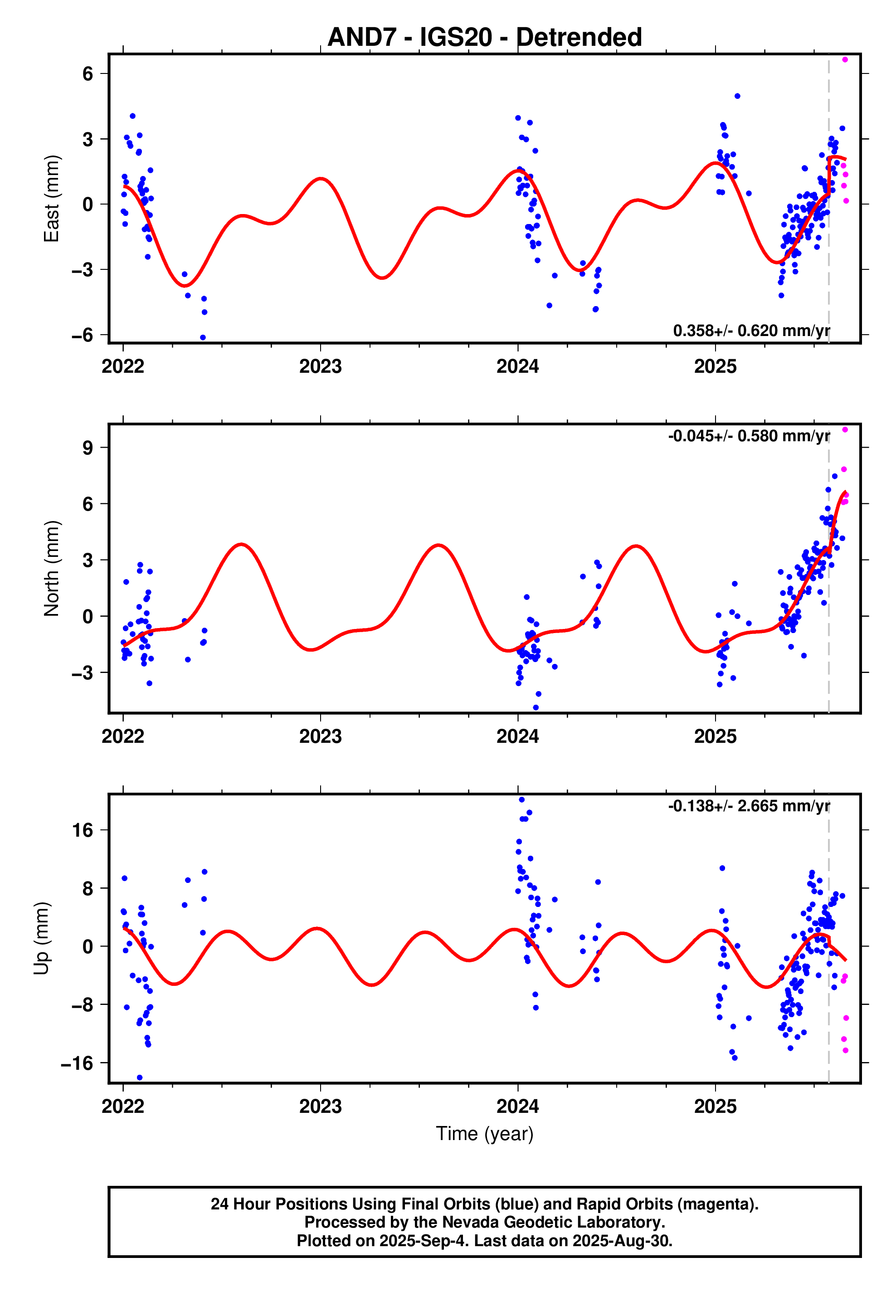 GPS time series plot