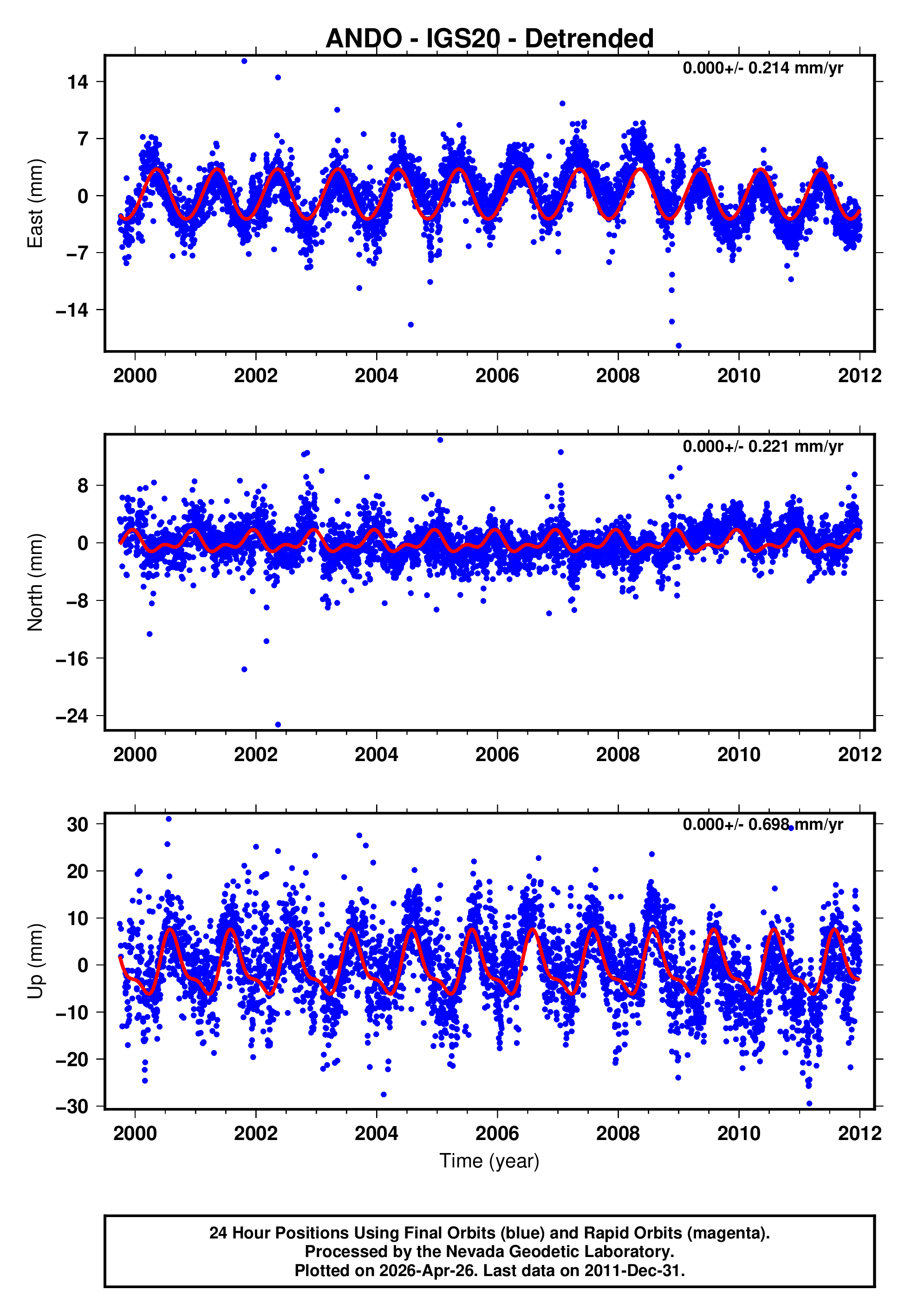 GPS time series plot