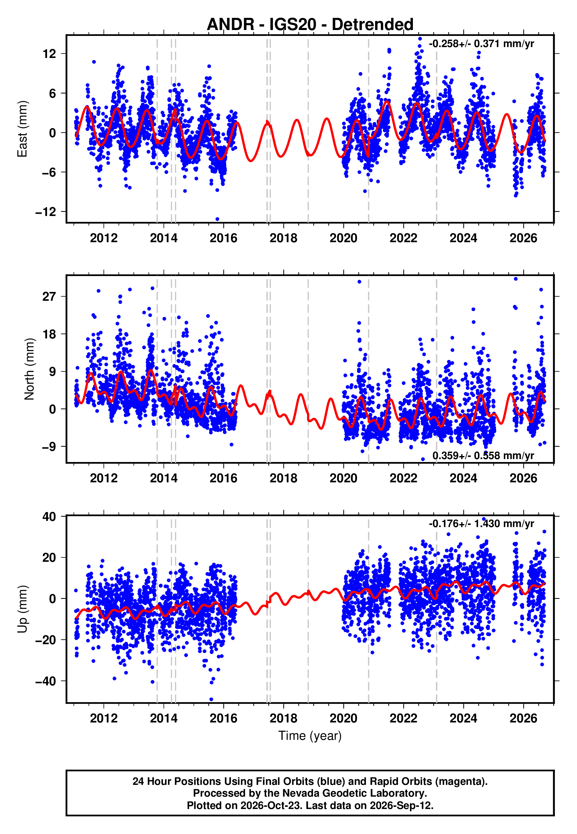 GPS time series plot