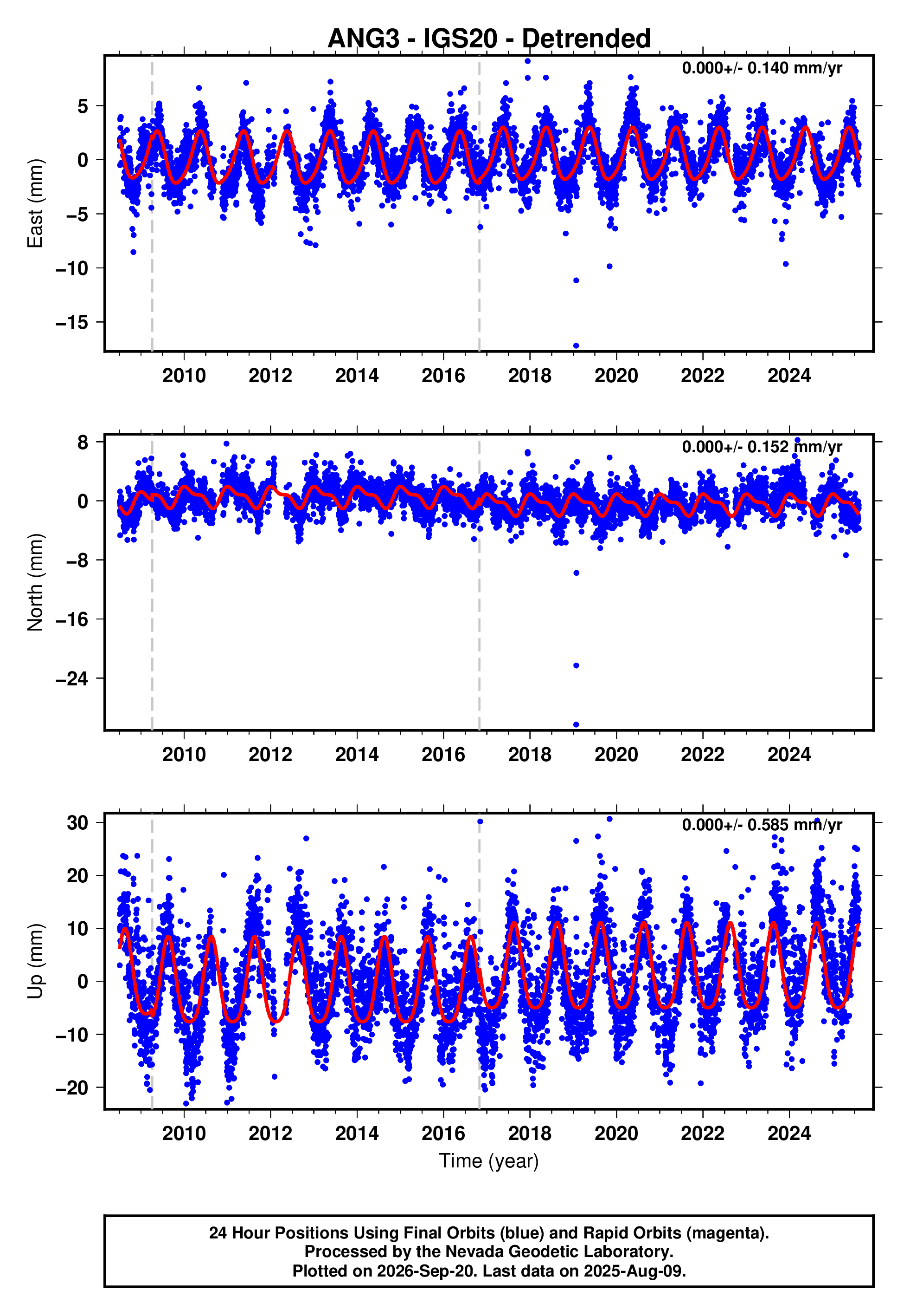 GPS time series plot