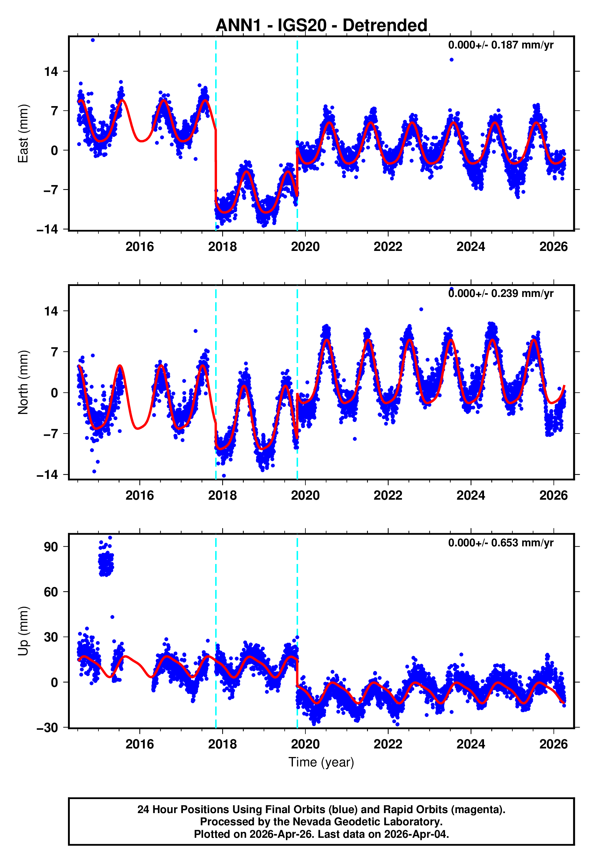 GPS time series plot