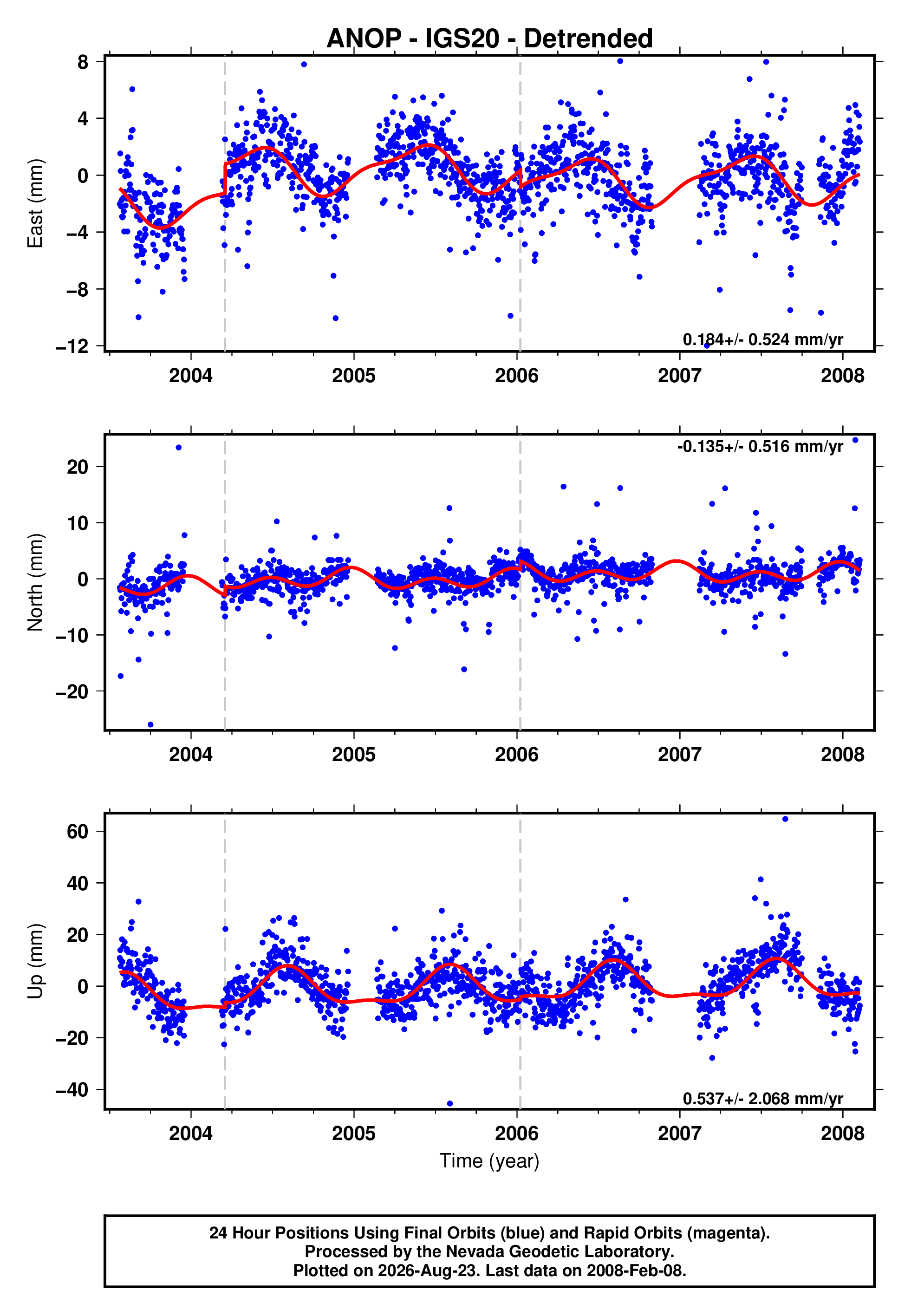GPS time series plot