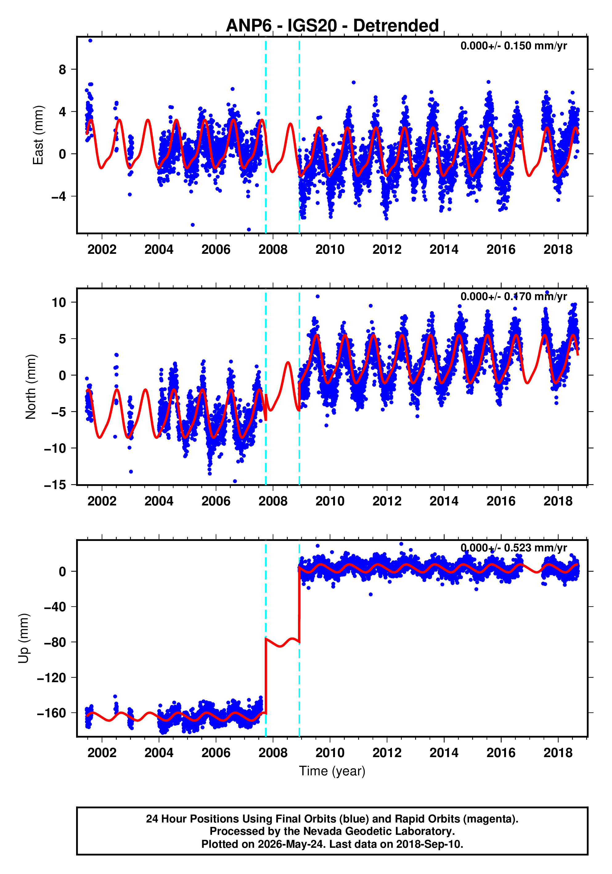 GPS time series plot
