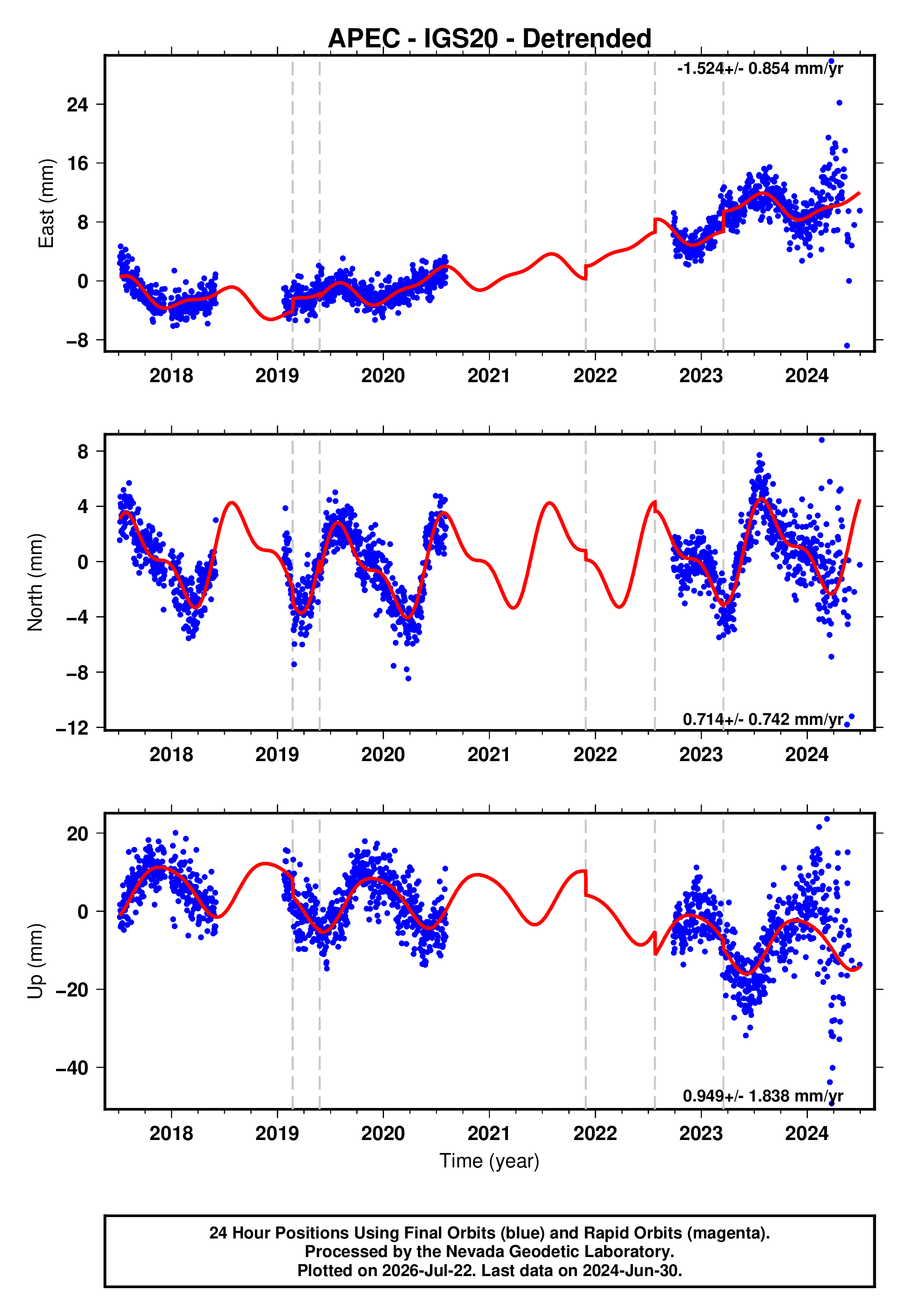 GPS time series plot