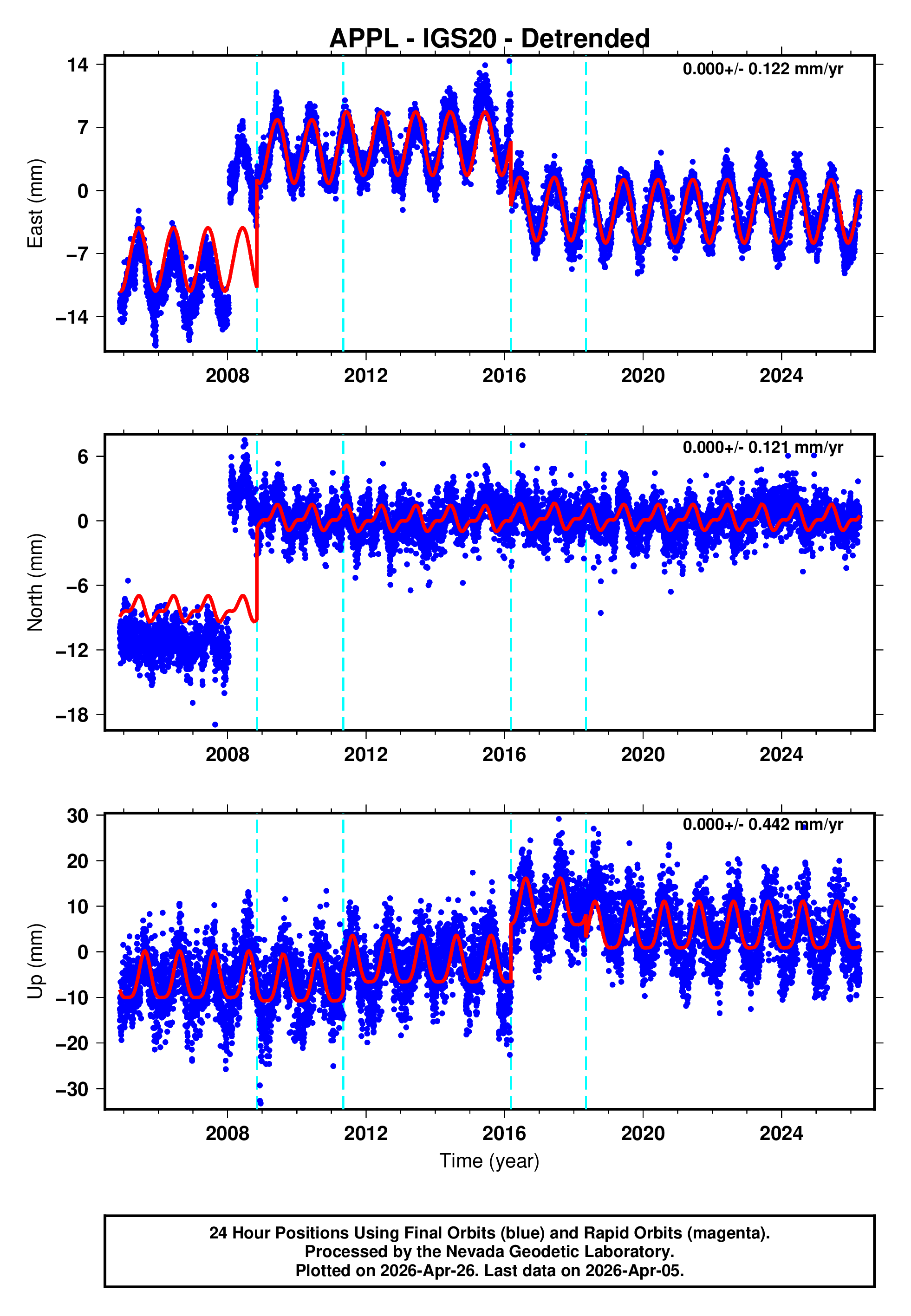GPS time series plot