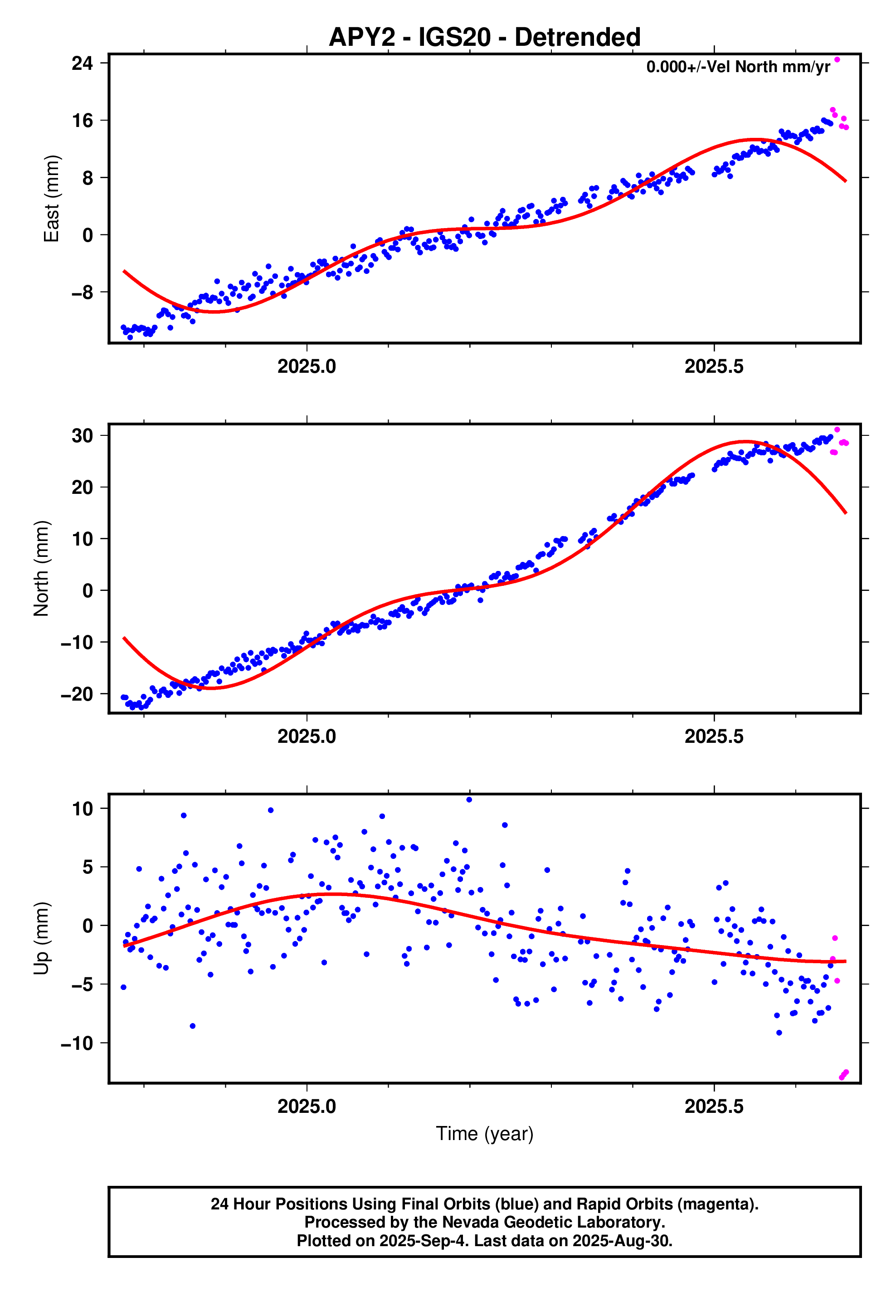 GPS time series plot