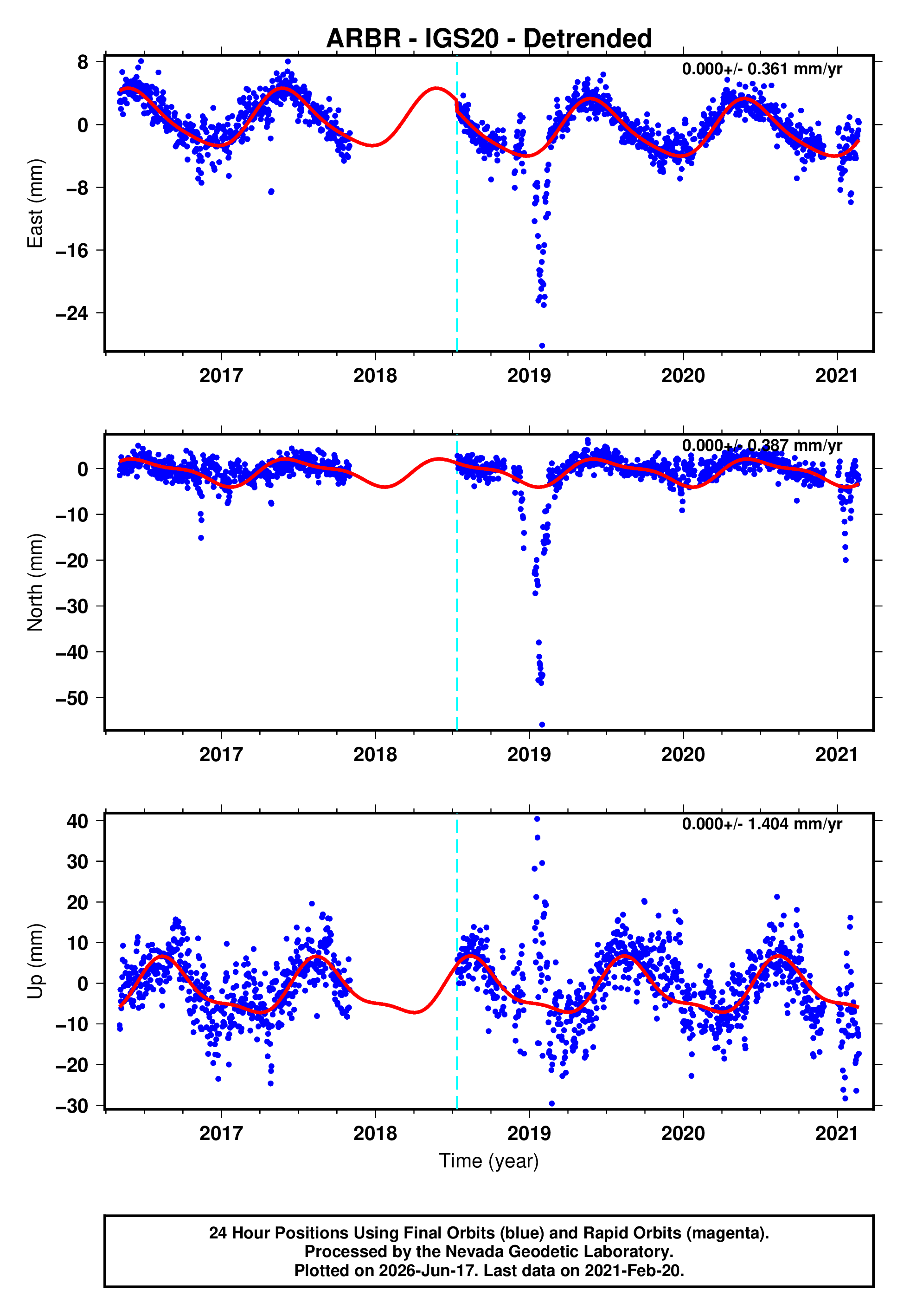GPS time series plot
