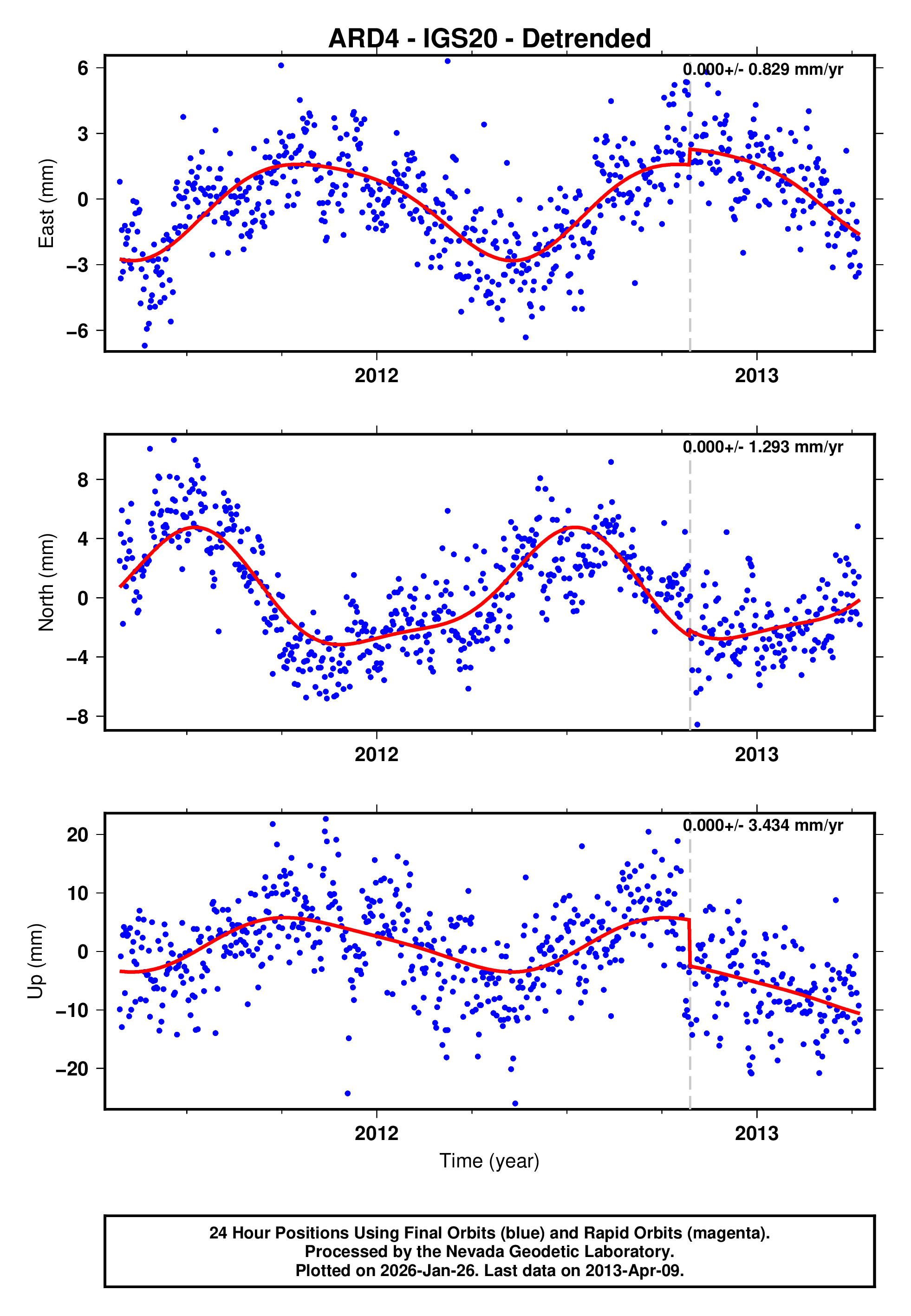 GPS time series plot