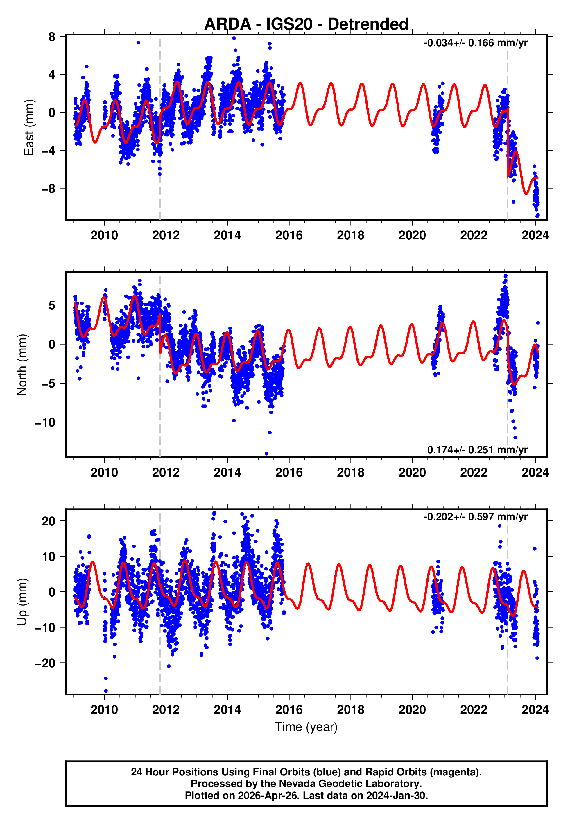 GPS time series plot