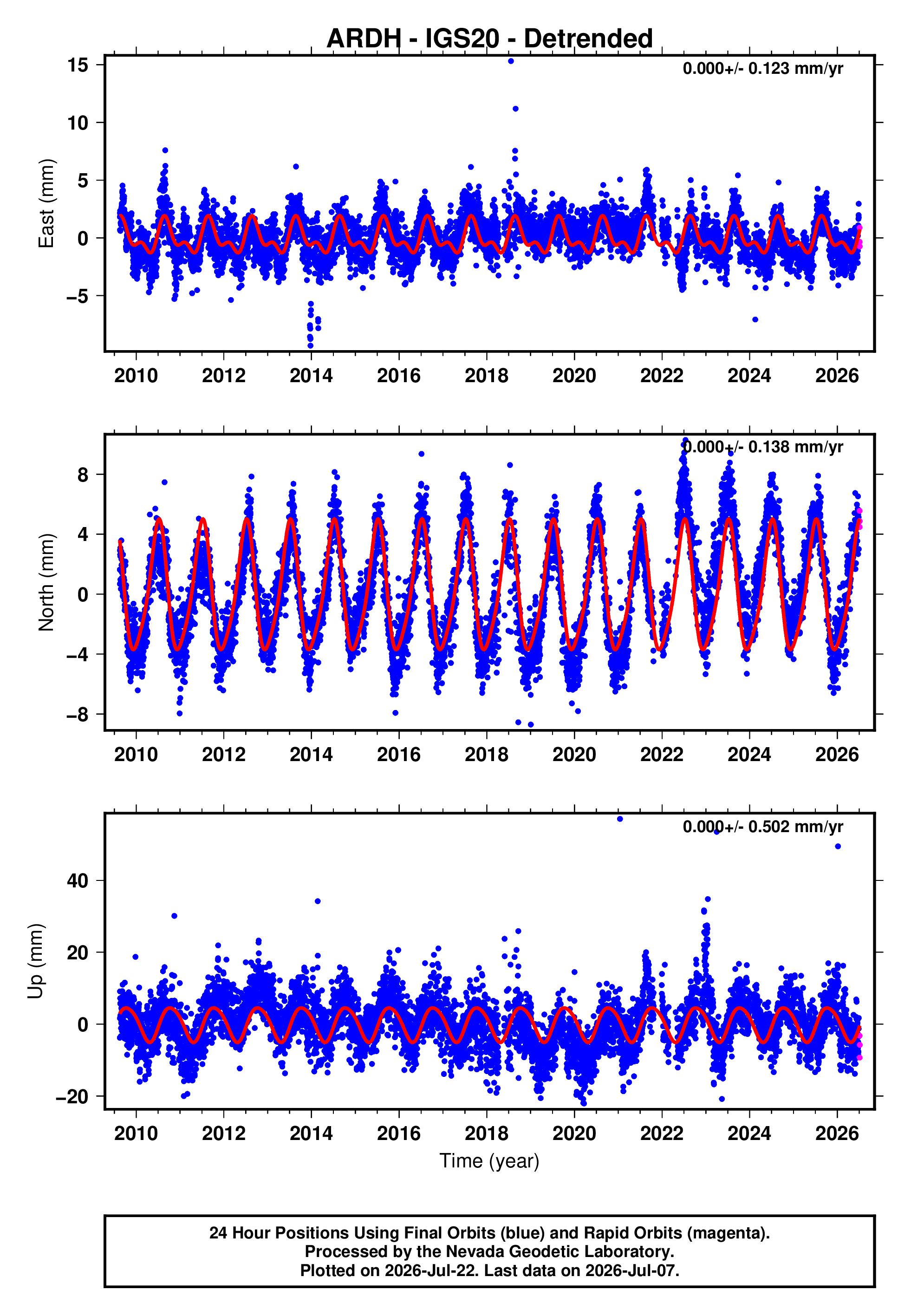 GPS time series plot