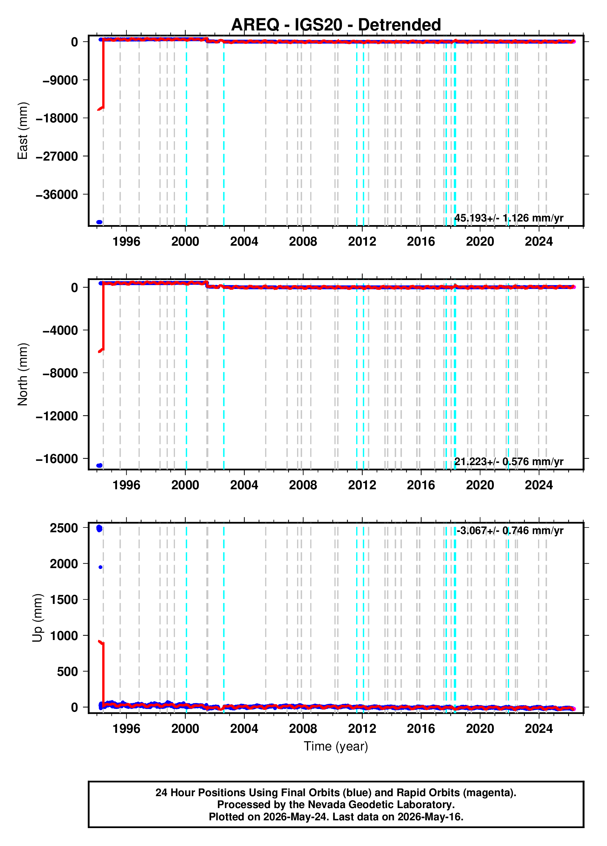 GPS time series plot