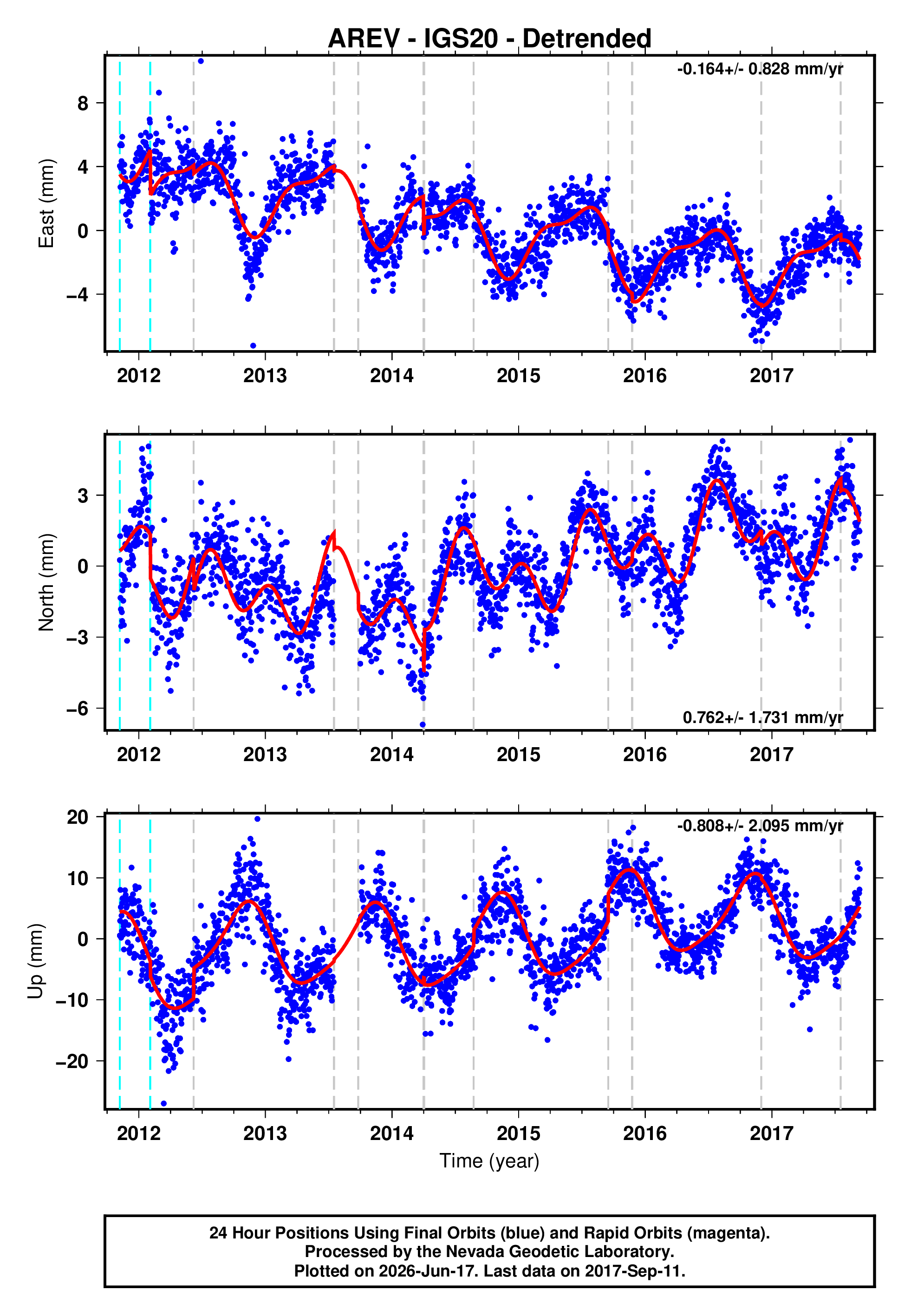 GPS time series plot