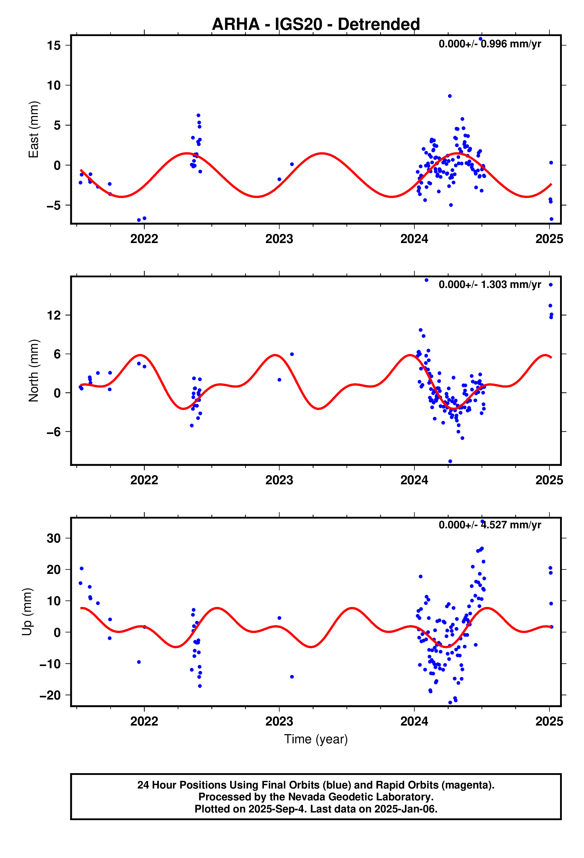 GPS time series plot