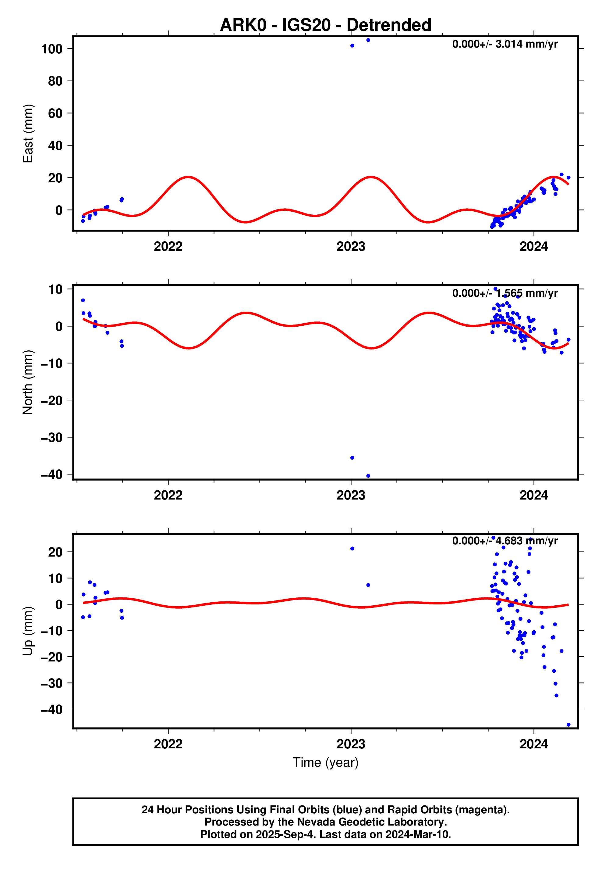 GPS time series plot