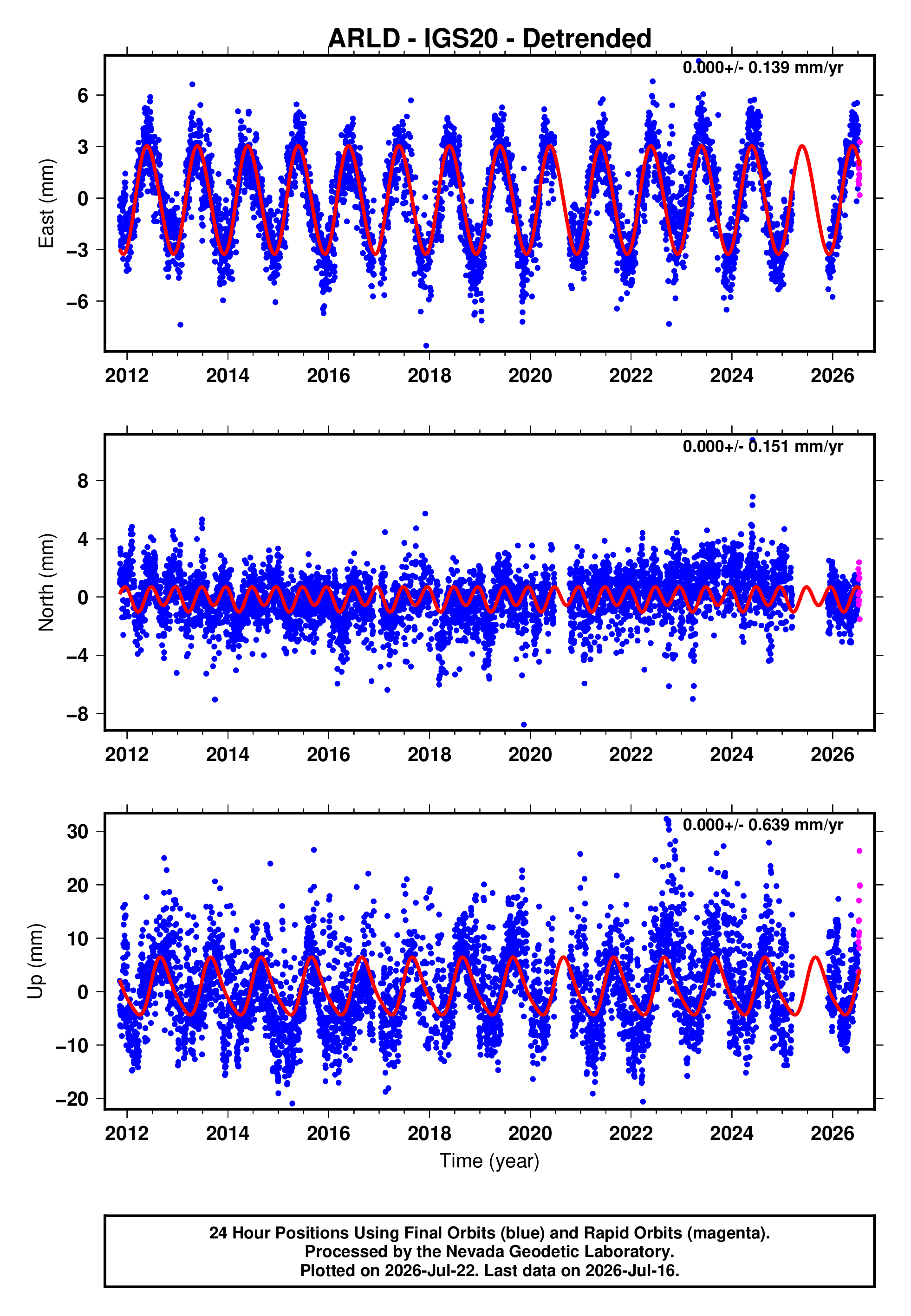 GPS time series plot
