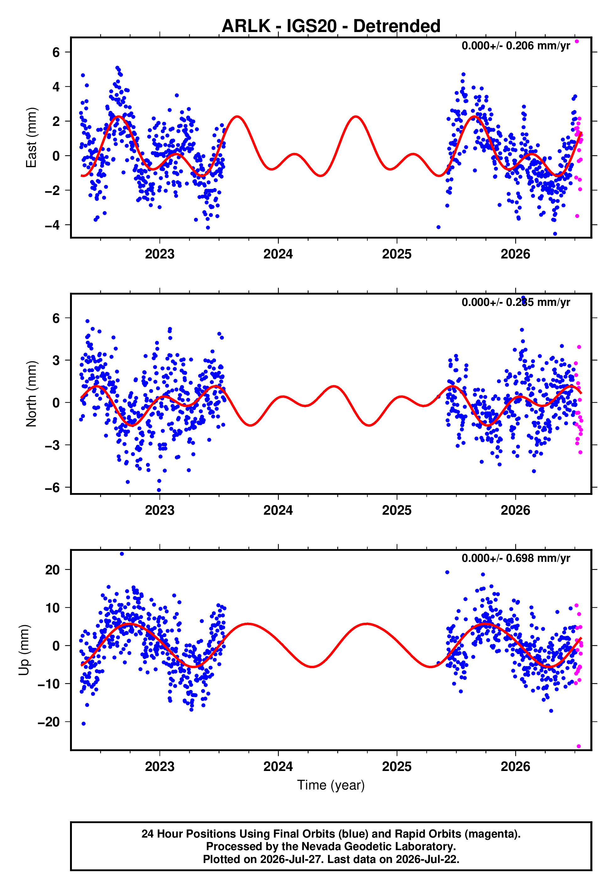 GPS time series plot