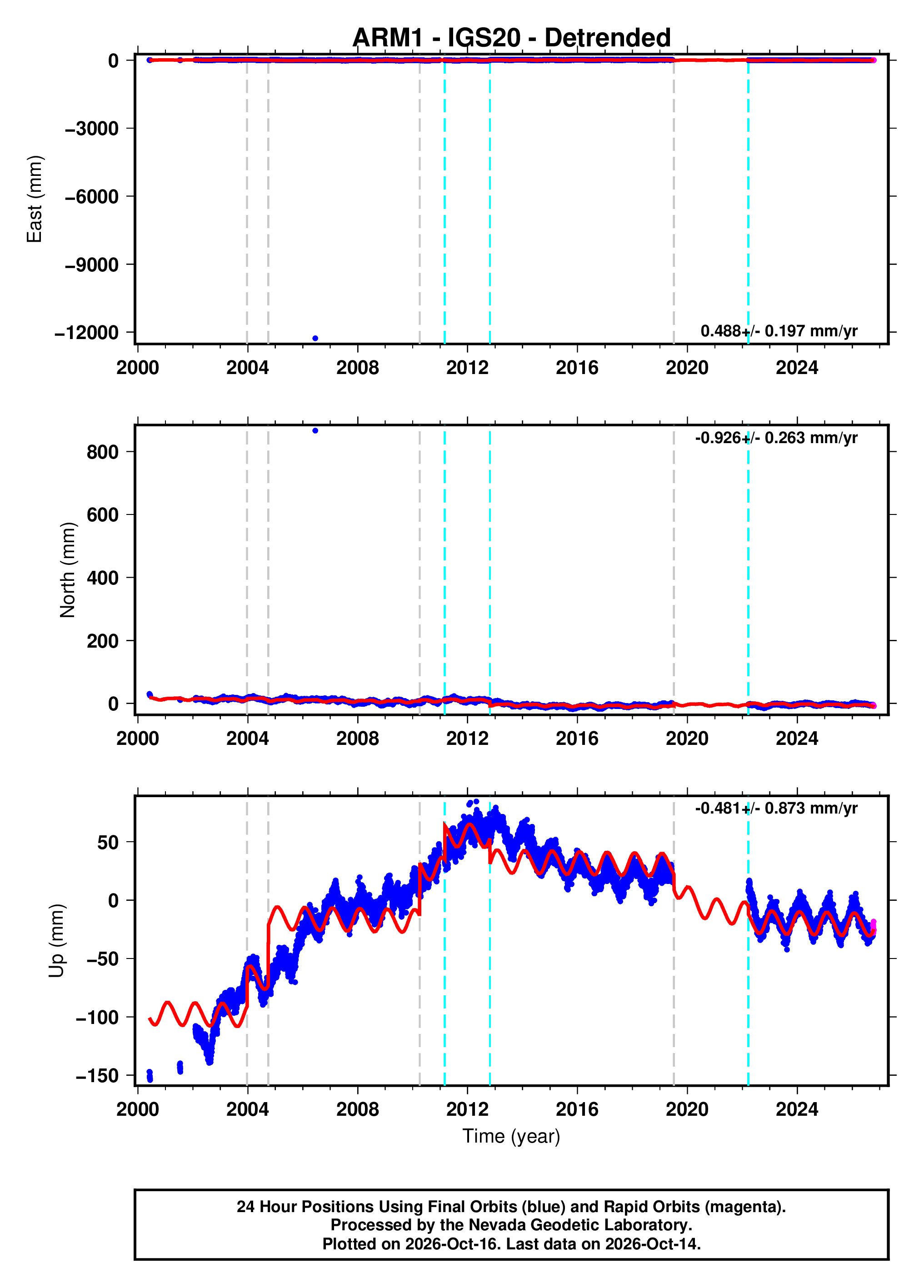 GPS time series plot
