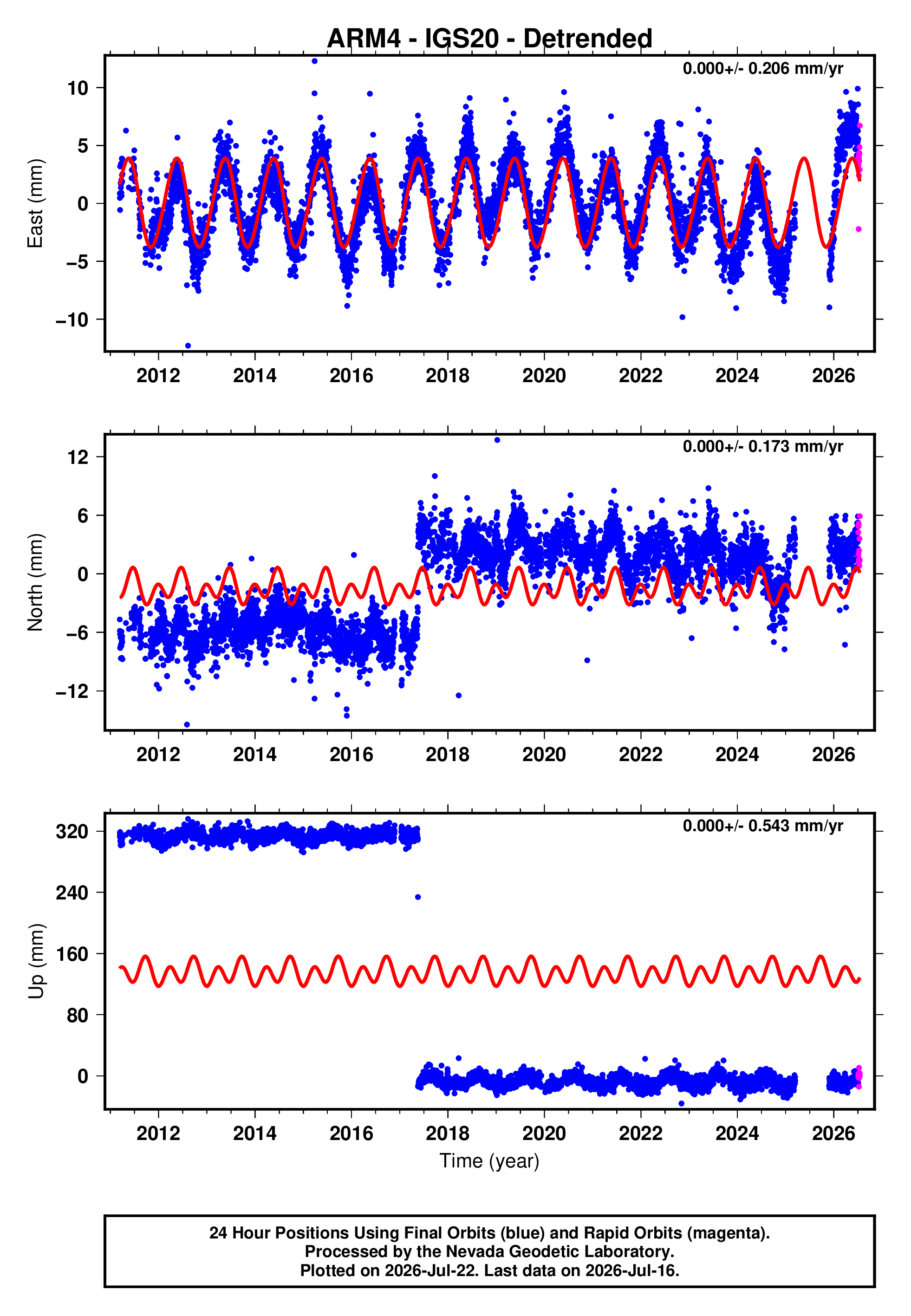 GPS time series plot