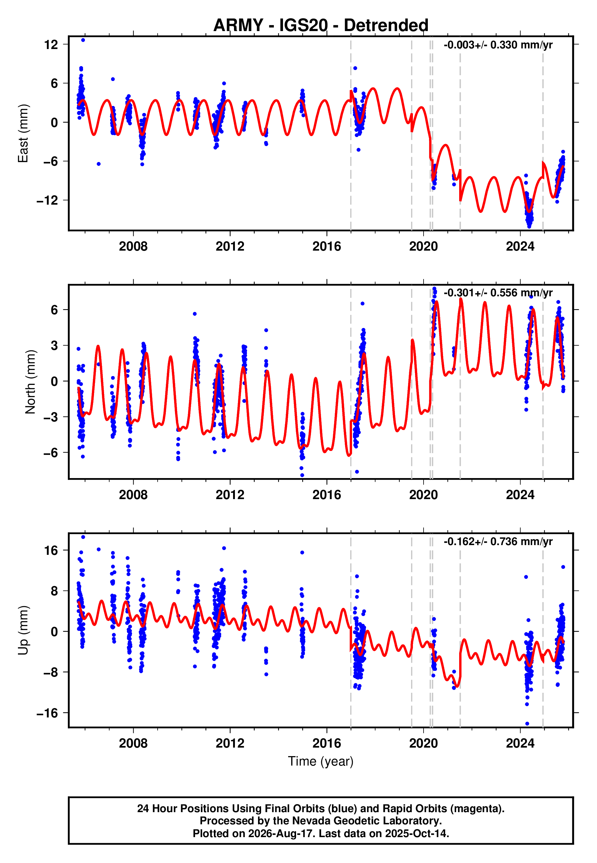 GPS time series plot
