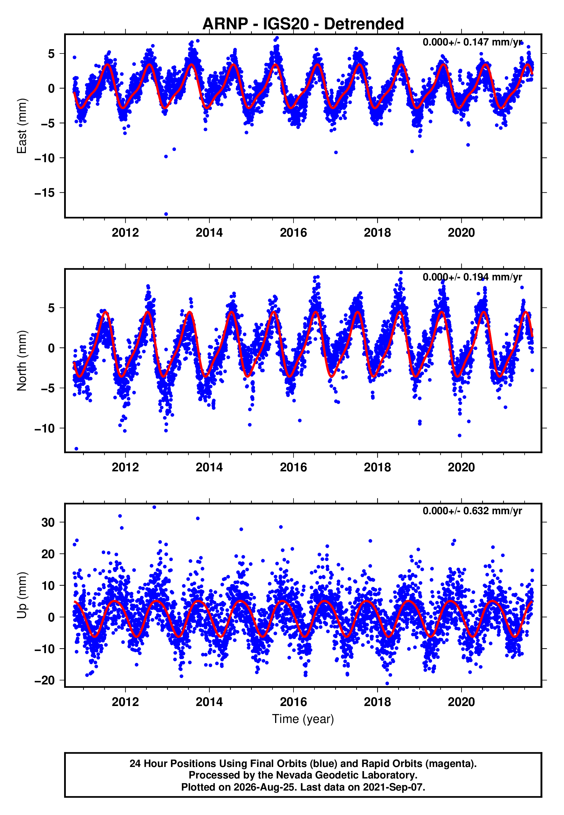 GPS time series plot