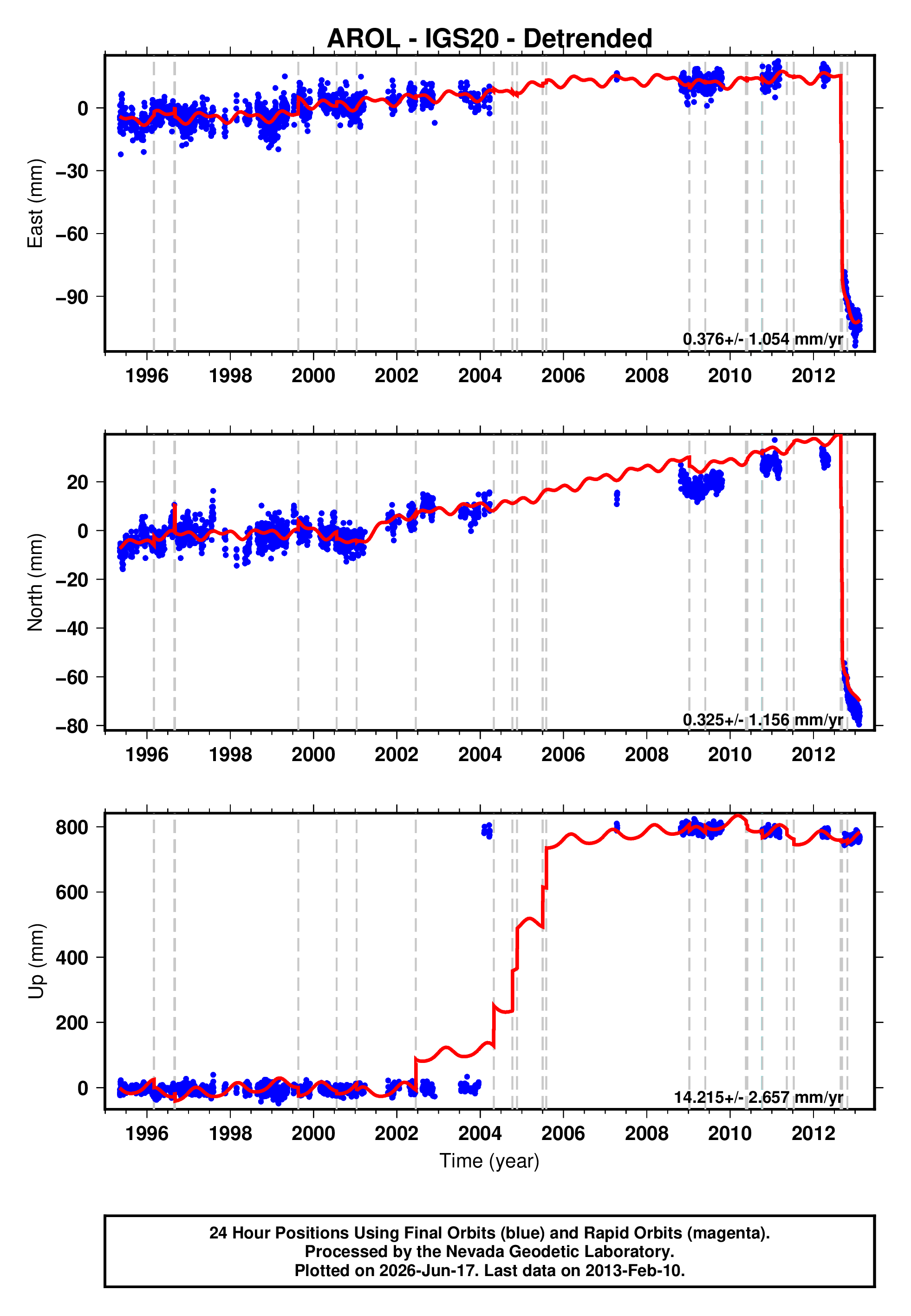 GPS time series plot