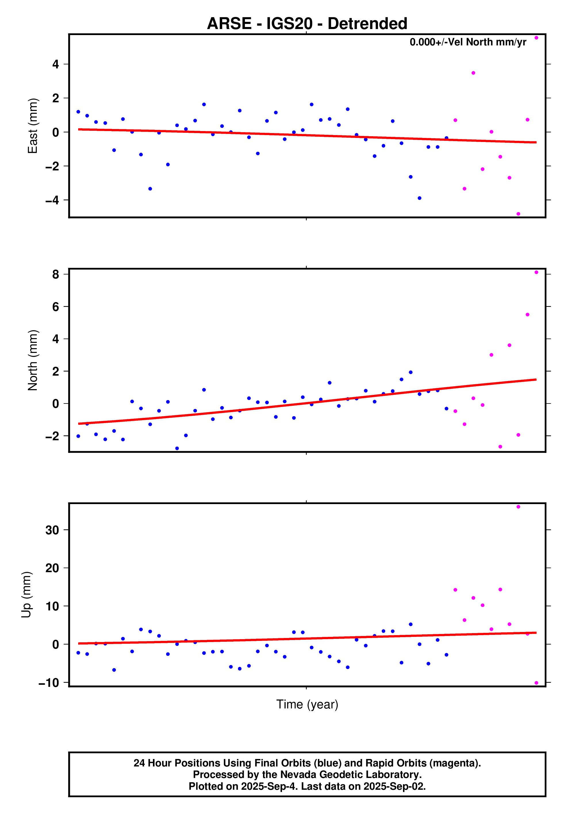 GPS time series plot