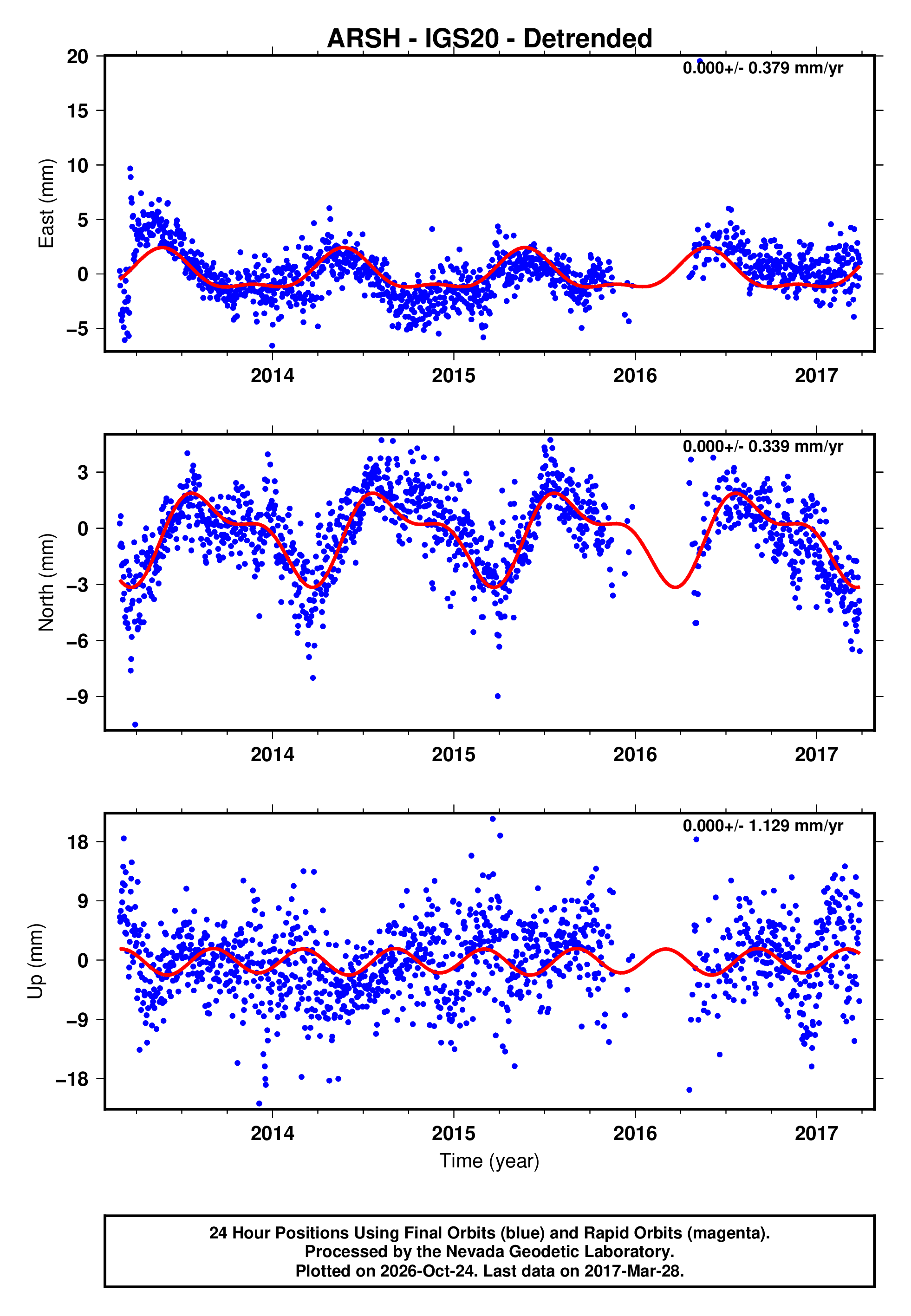 GPS time series plot
