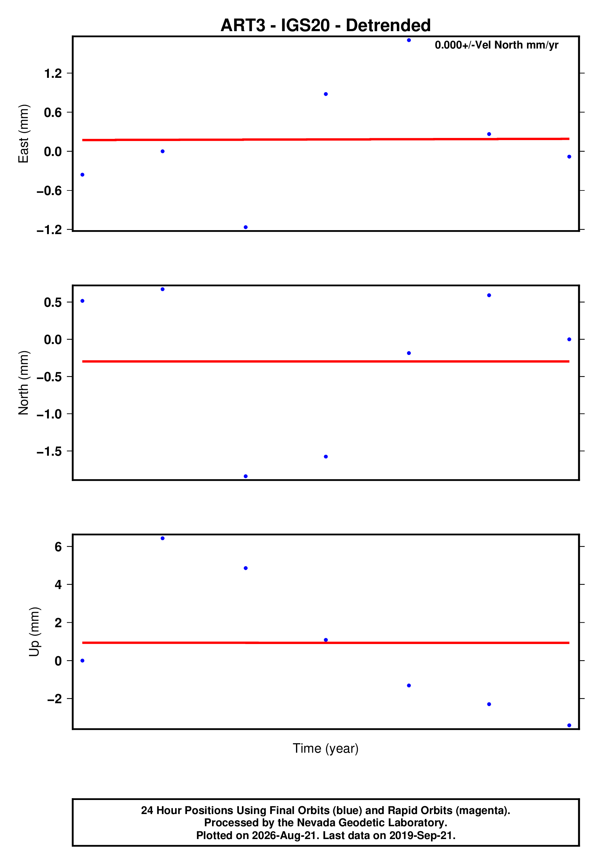 GPS time series plot