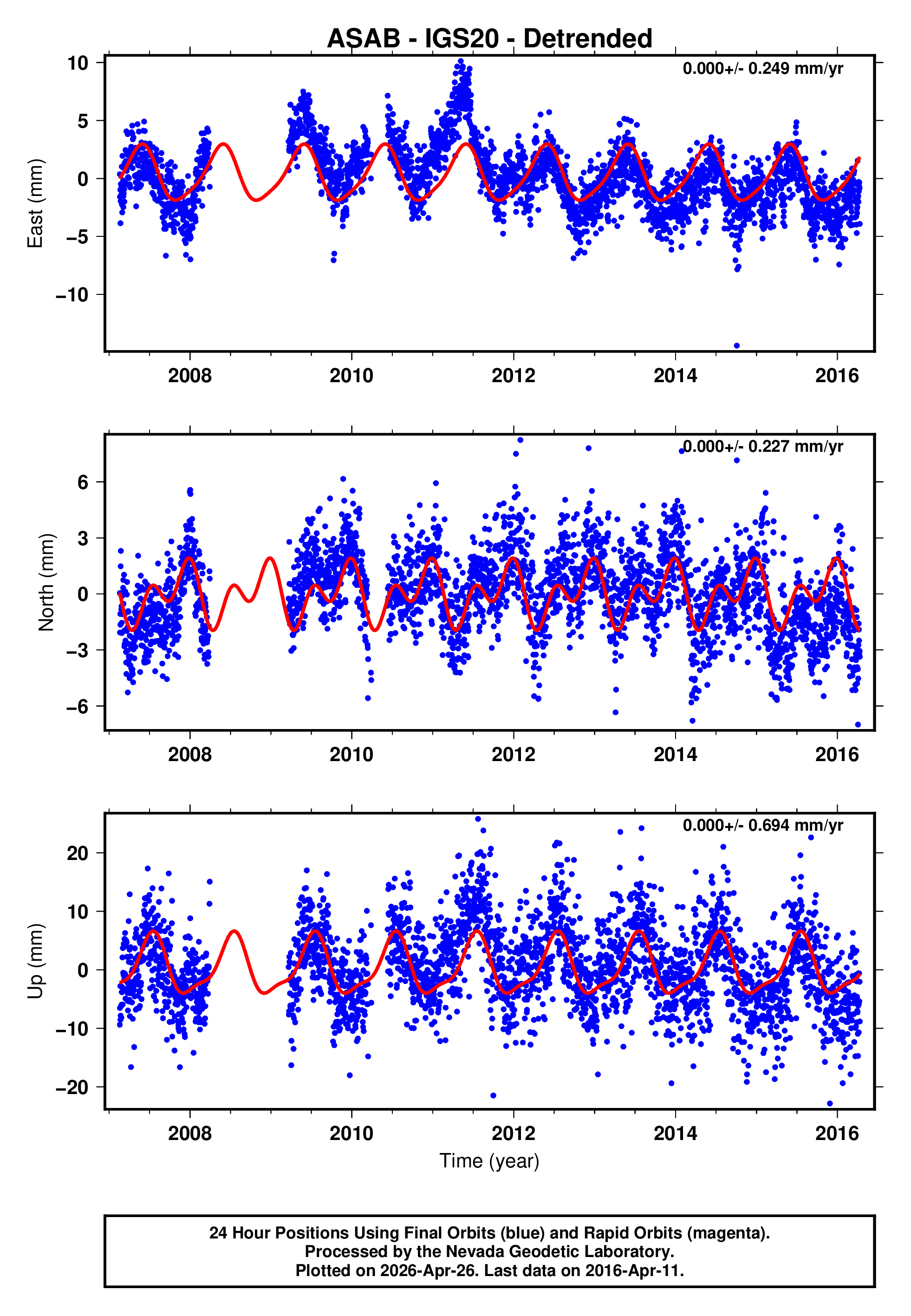 GPS time series plot