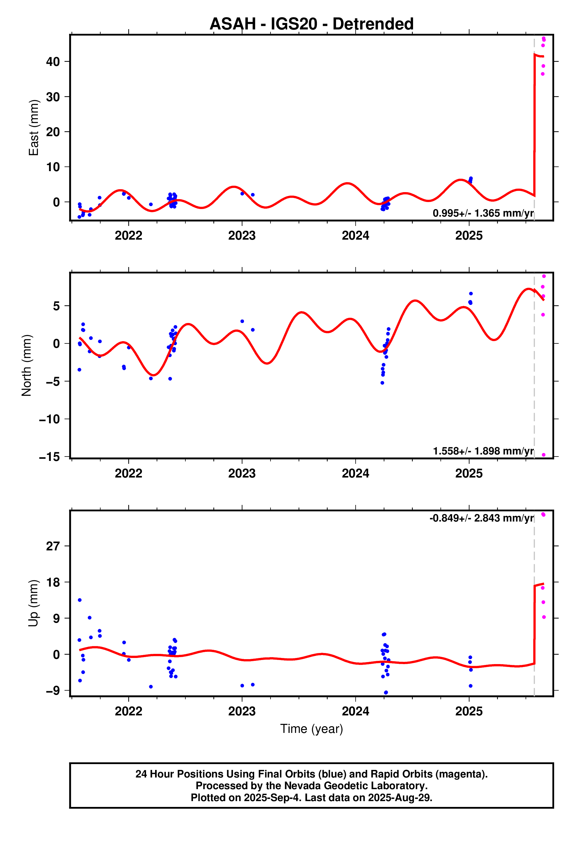 GPS time series plot