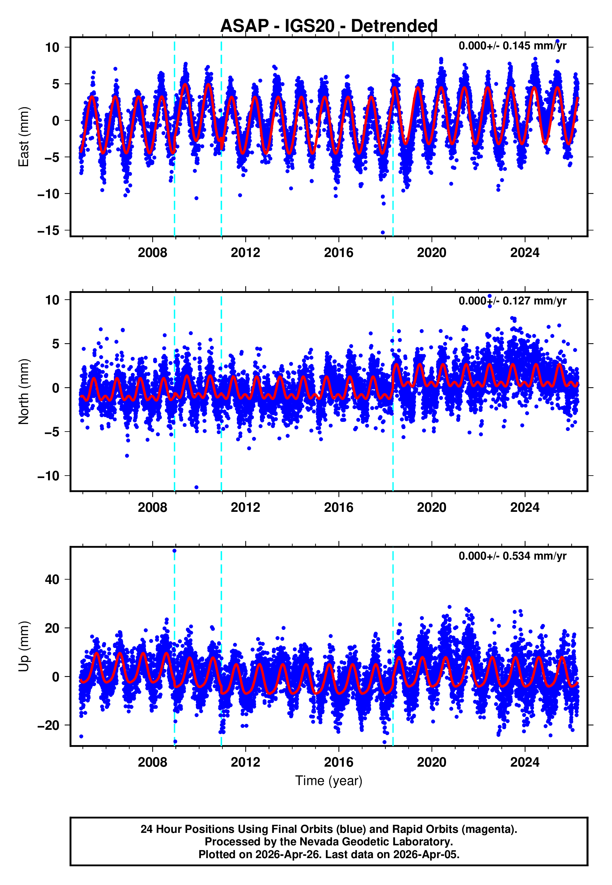 GPS time series plot