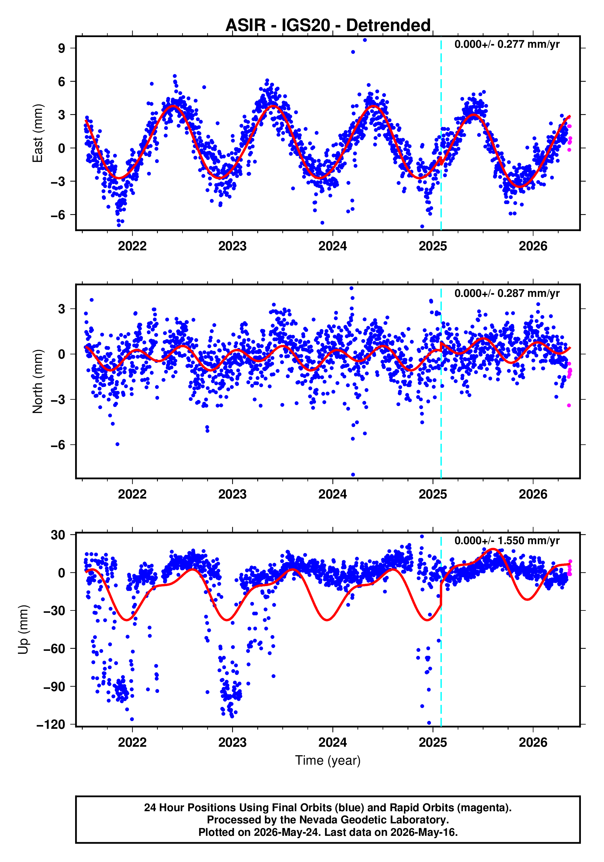 GPS time series plot