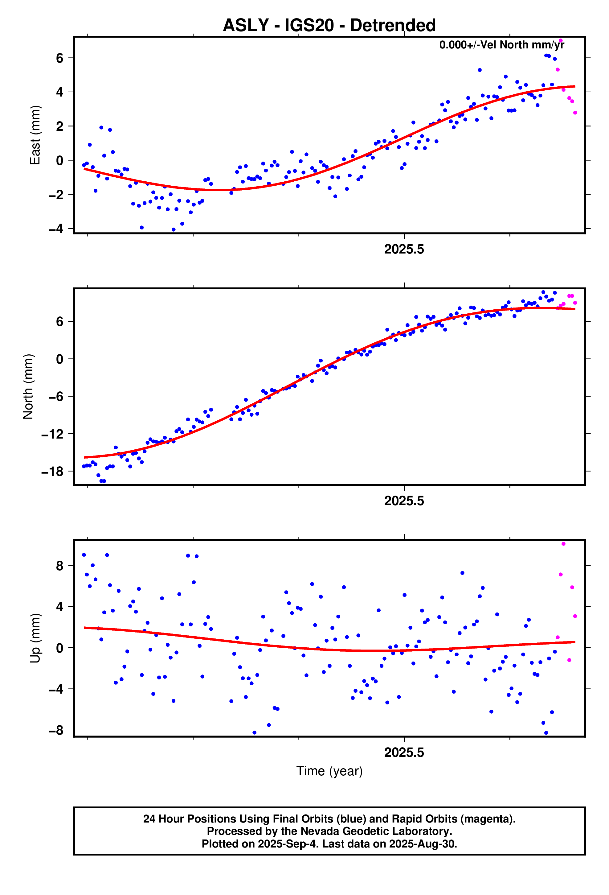 GPS time series plot