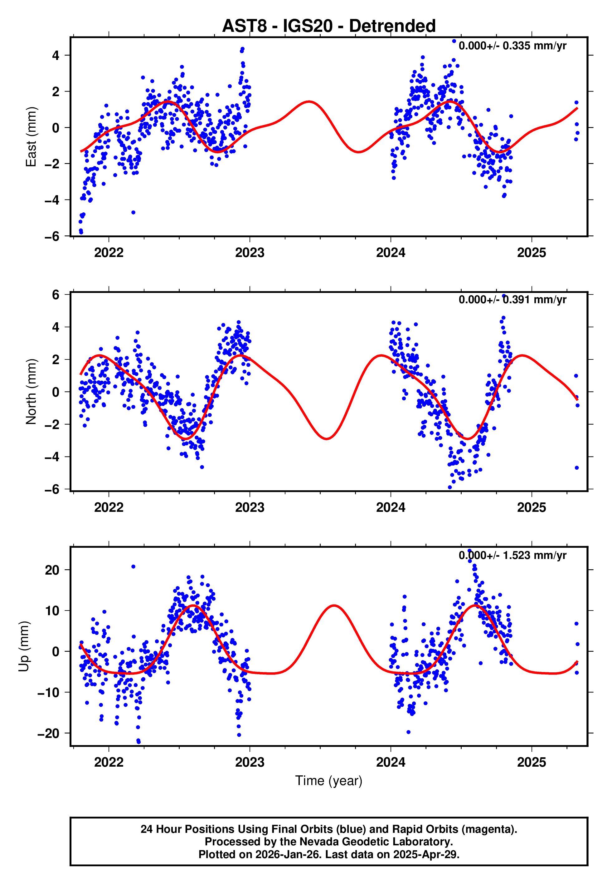 GPS time series plot