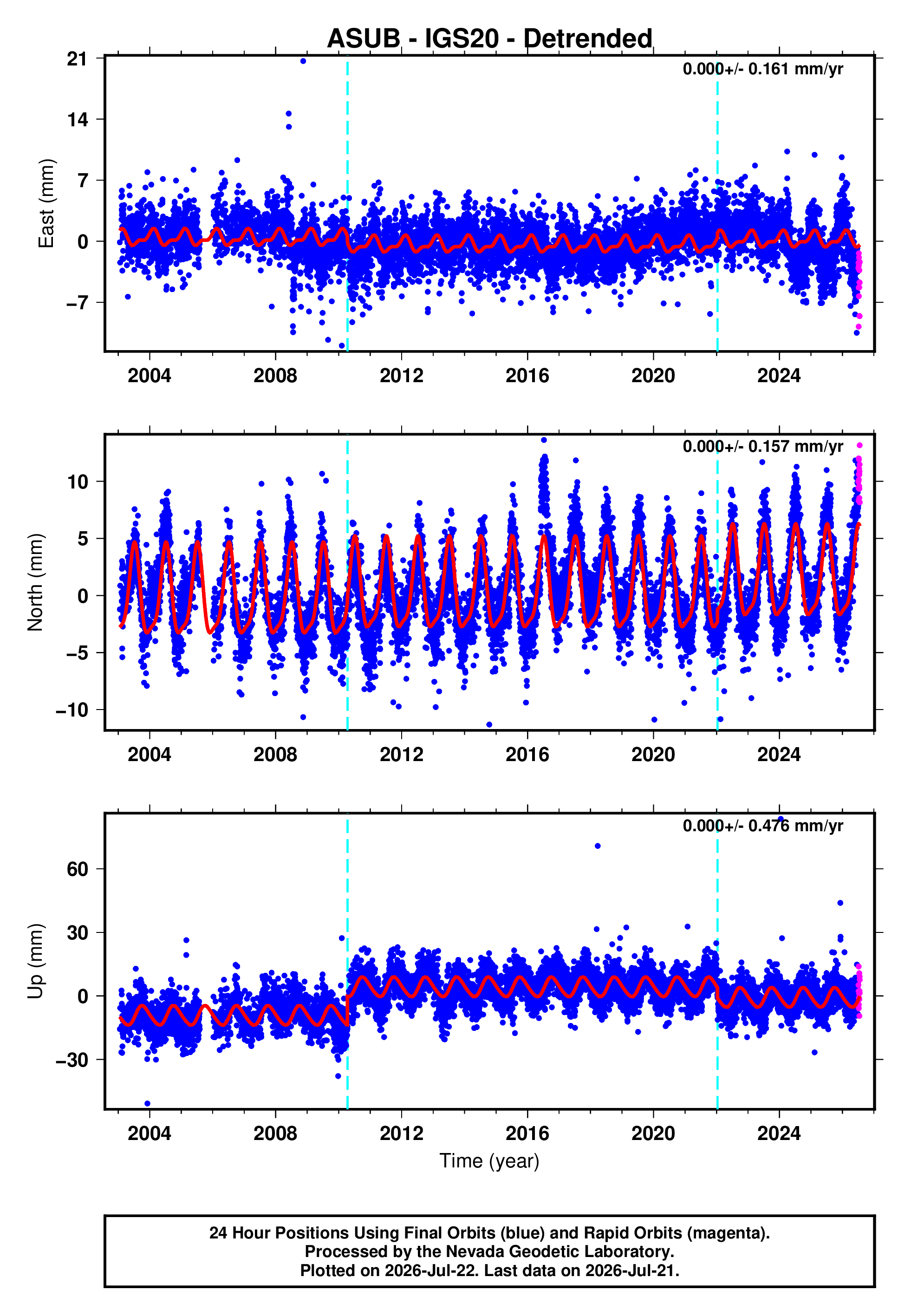 GPS time series plot