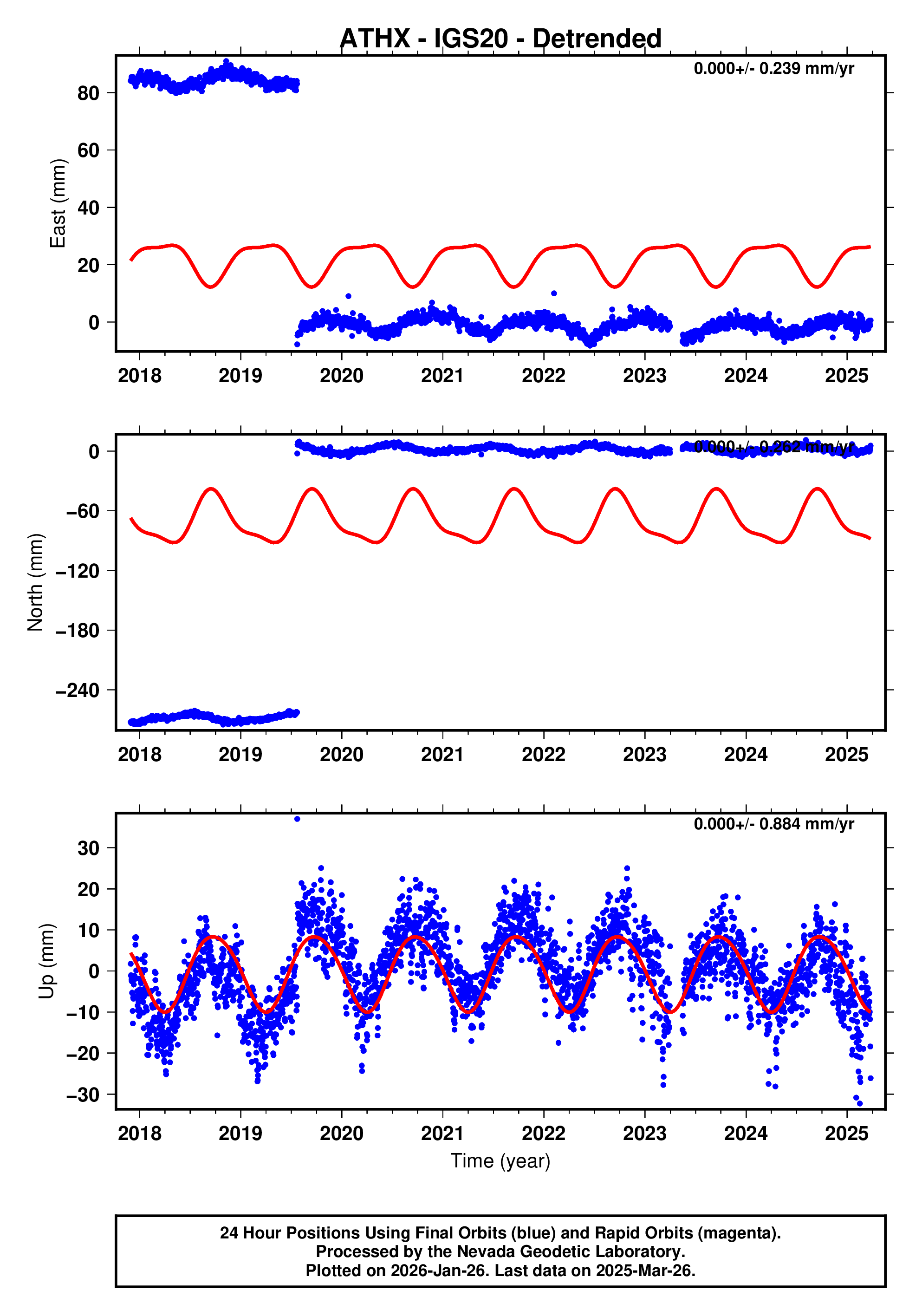 GPS time series plot
