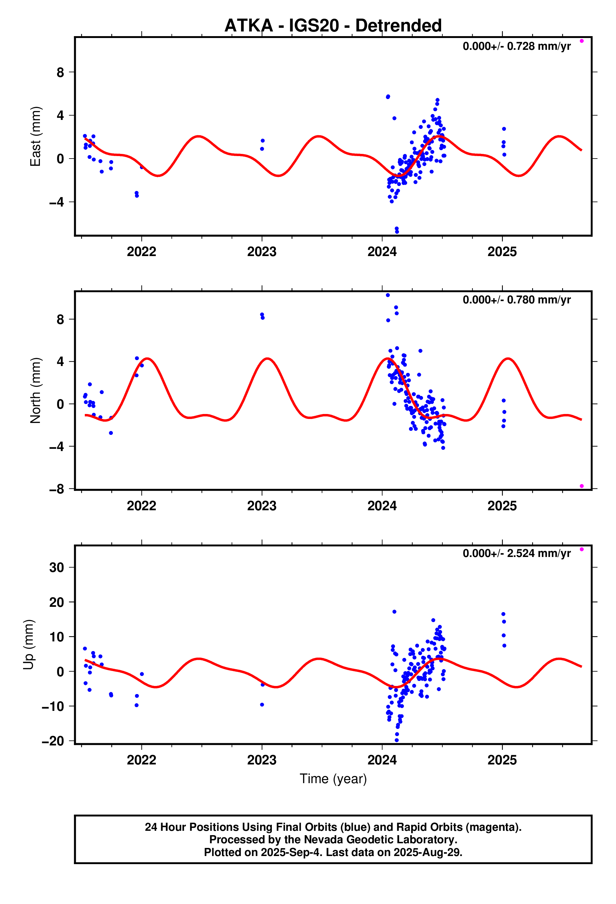 GPS time series plot