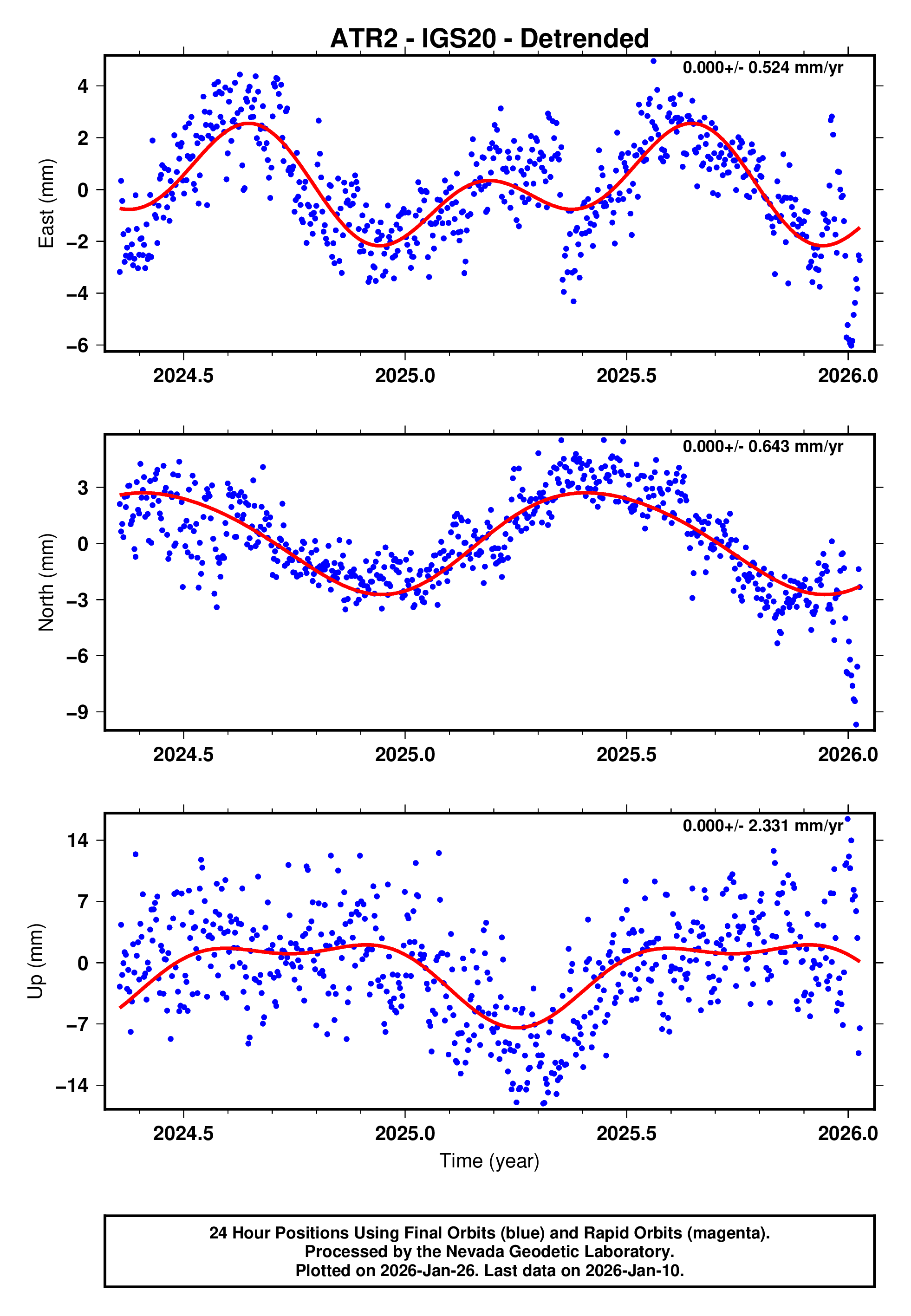 GPS time series plot