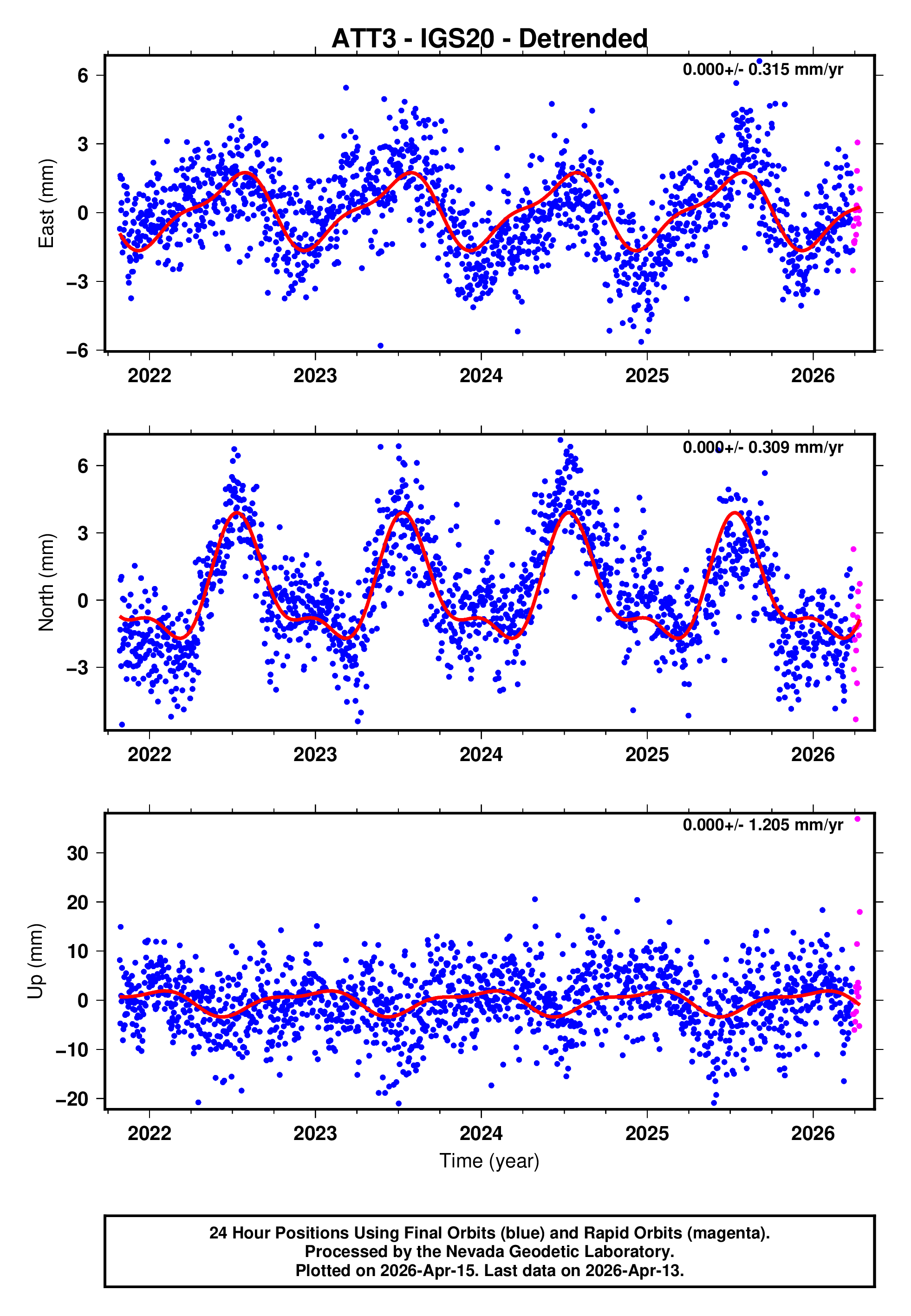 GPS time series plot
