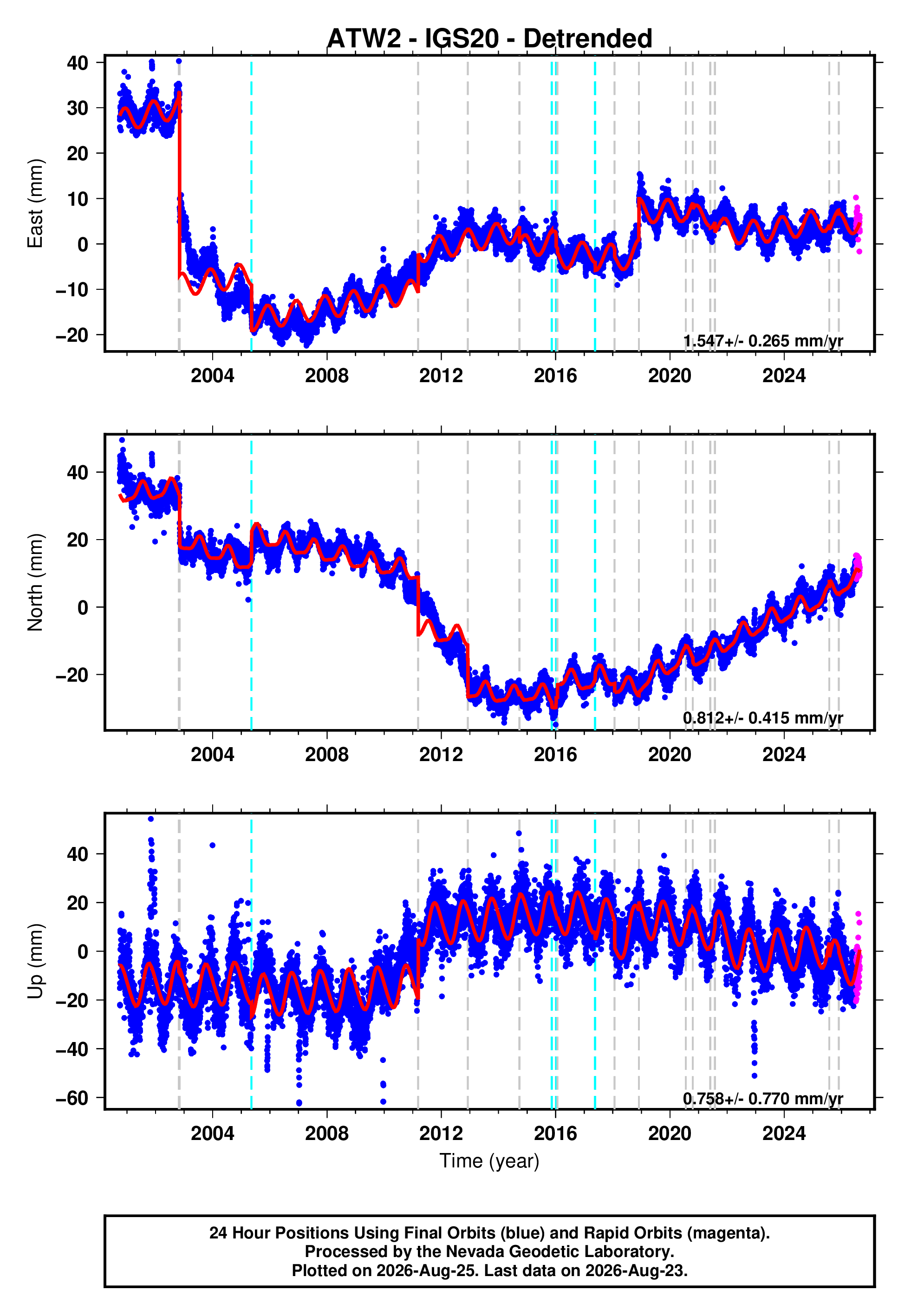 GPS time series plot