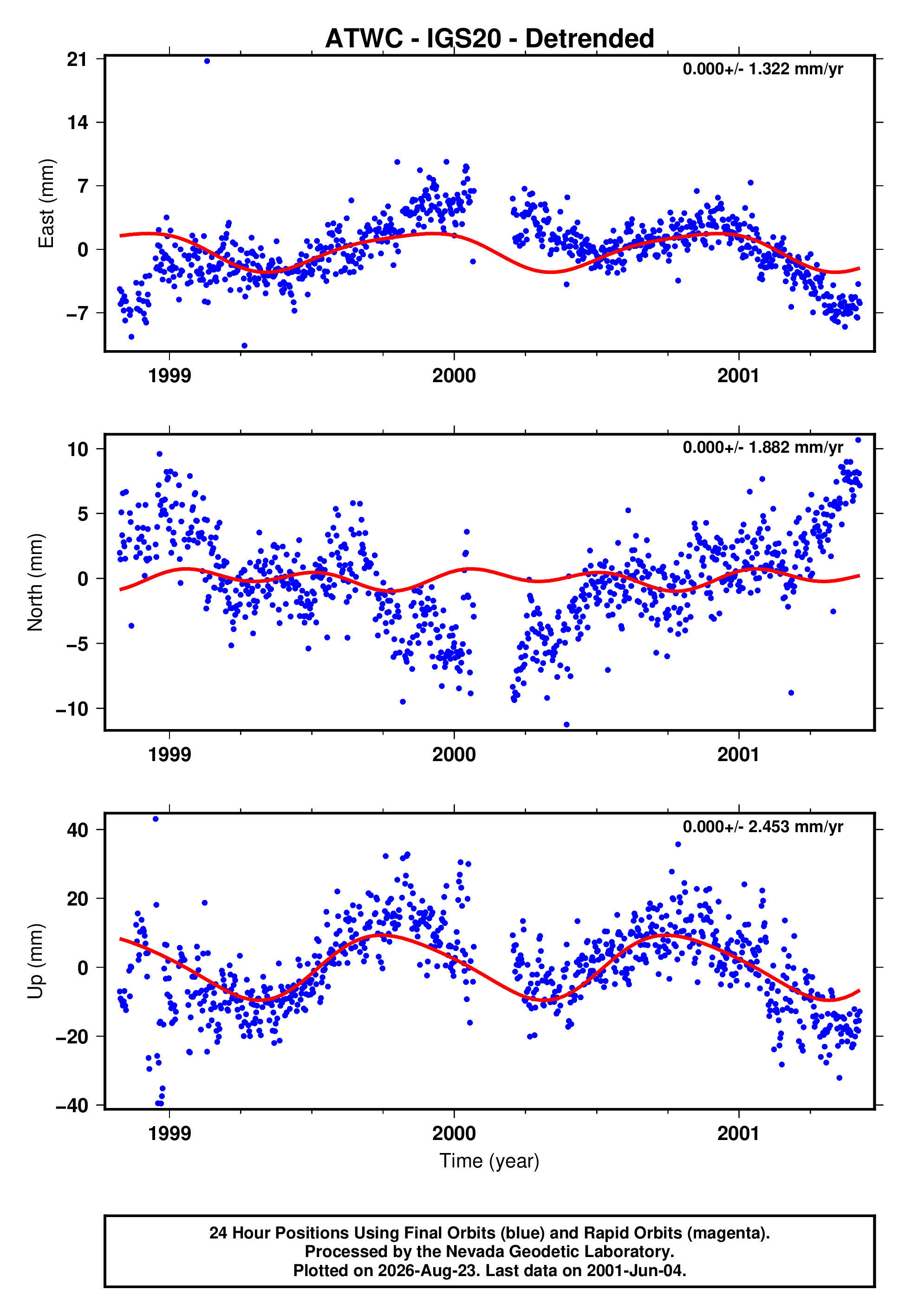 GPS time series plot