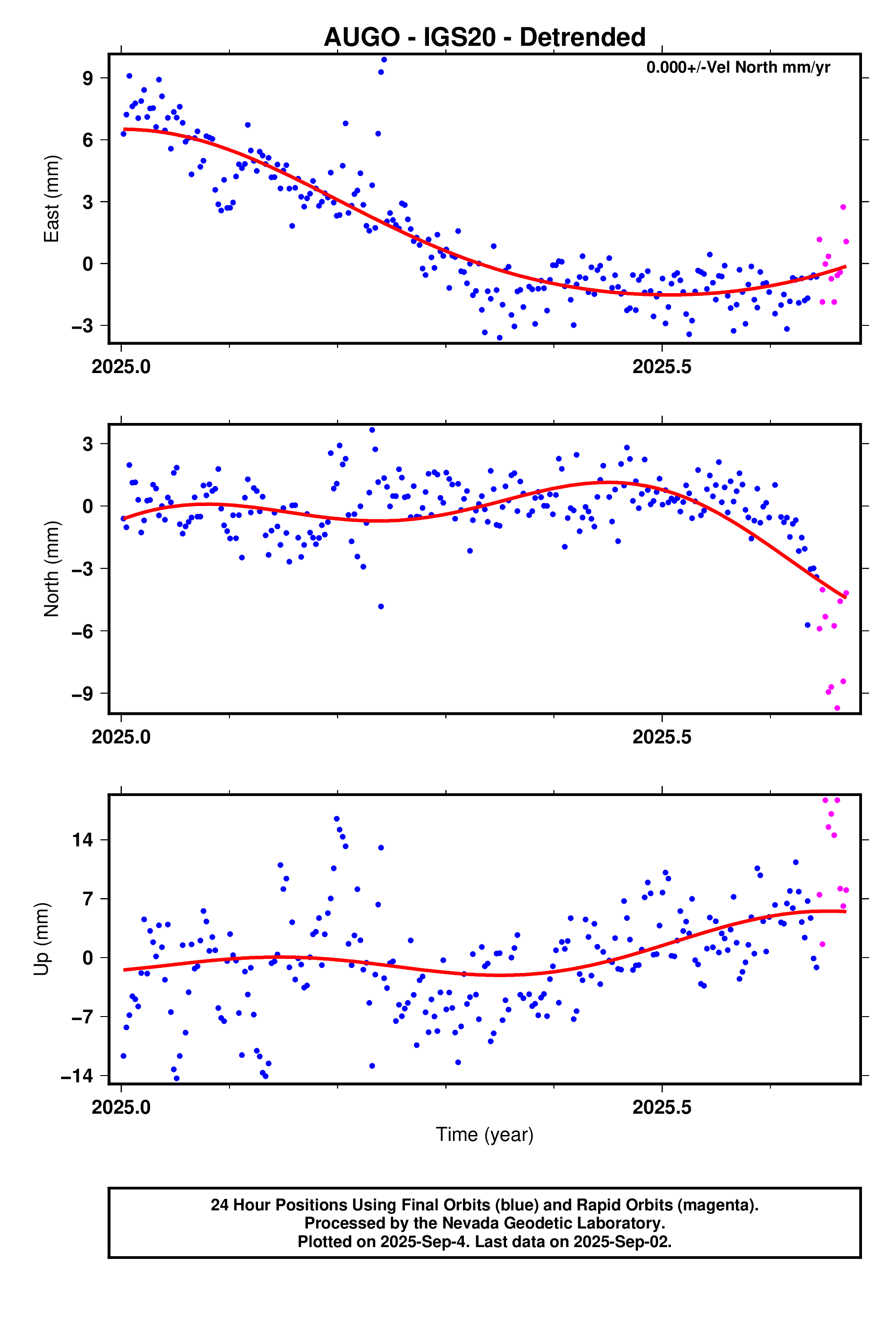 GPS time series plot