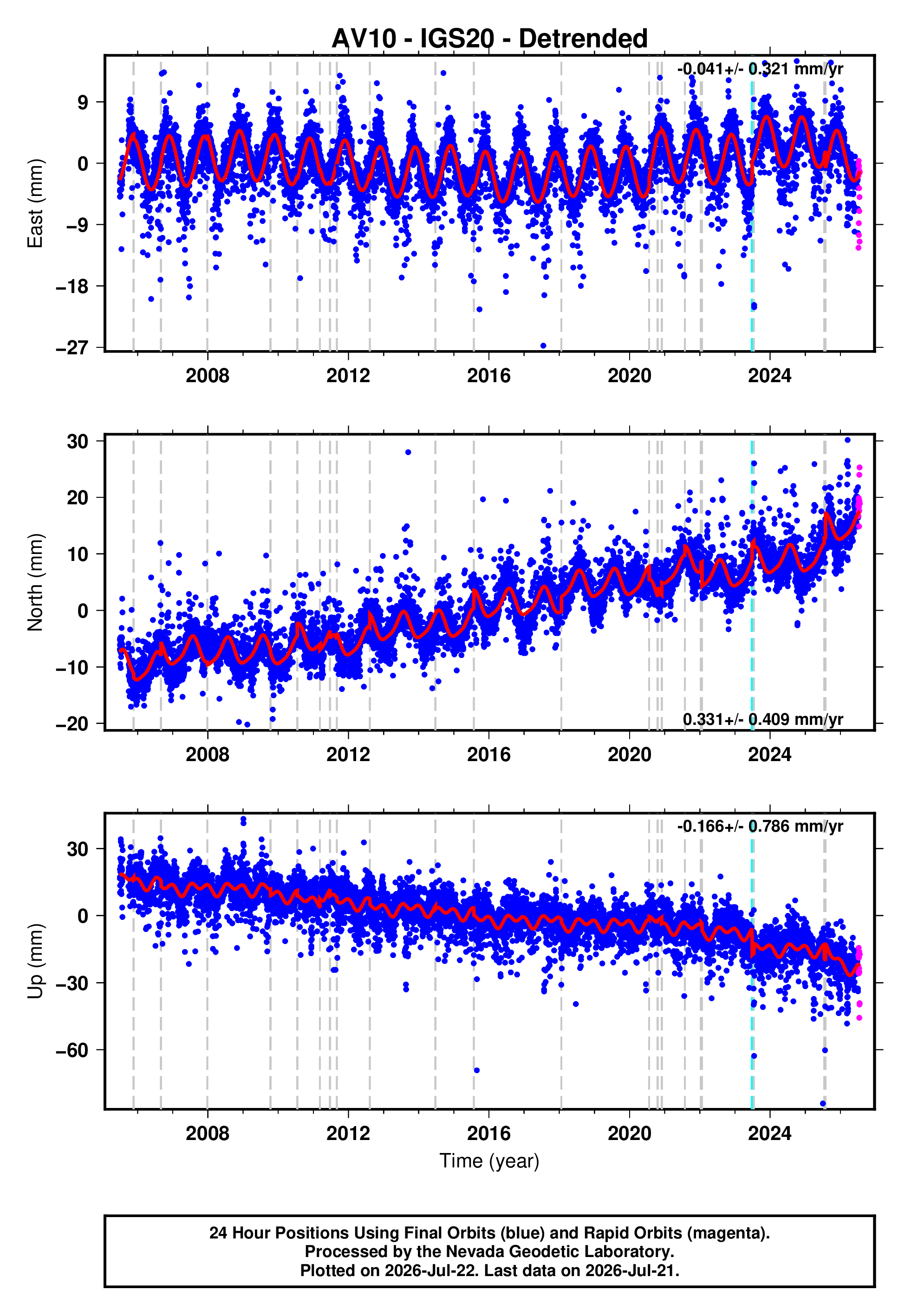 GPS time series plot