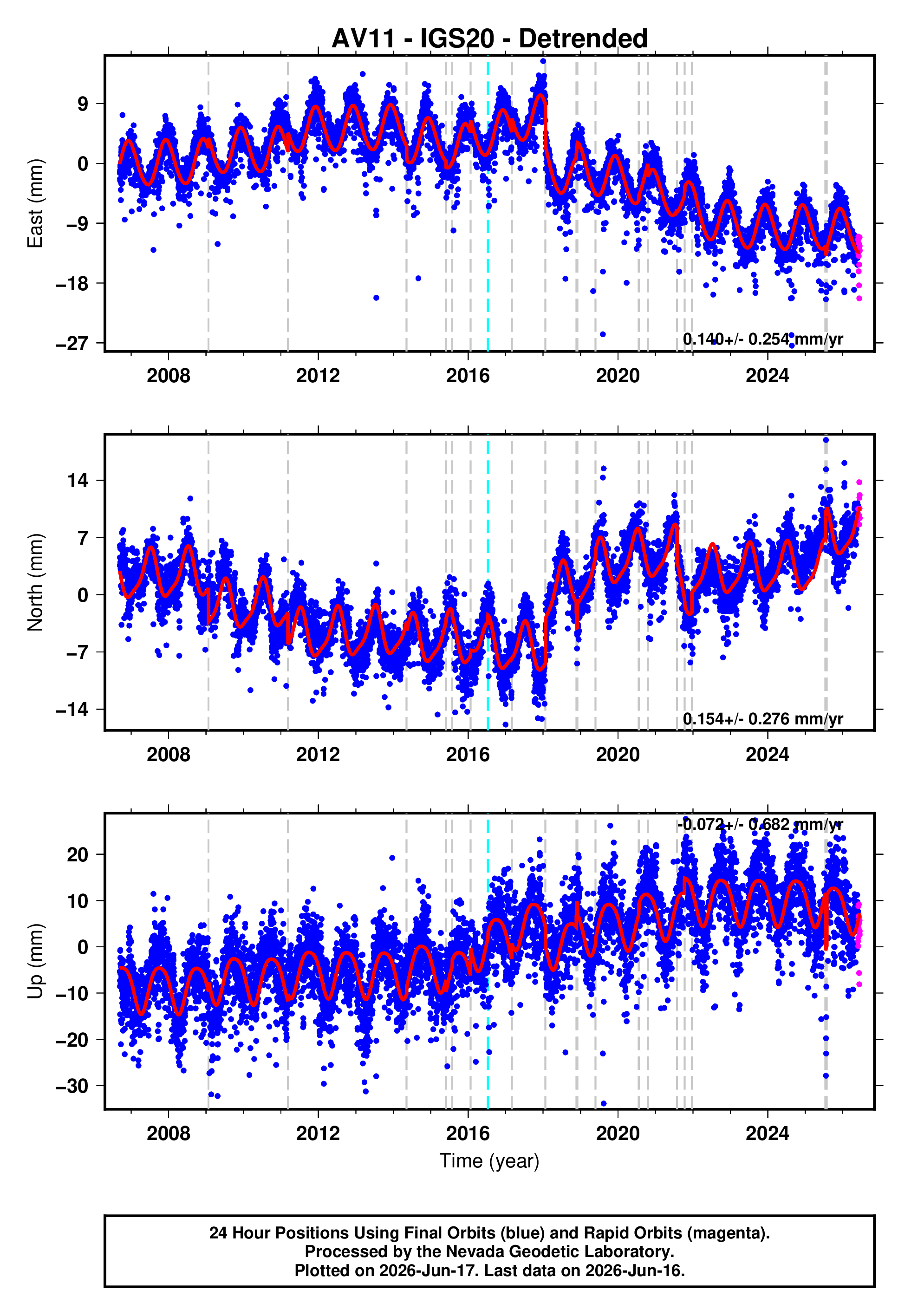 GPS time series plot