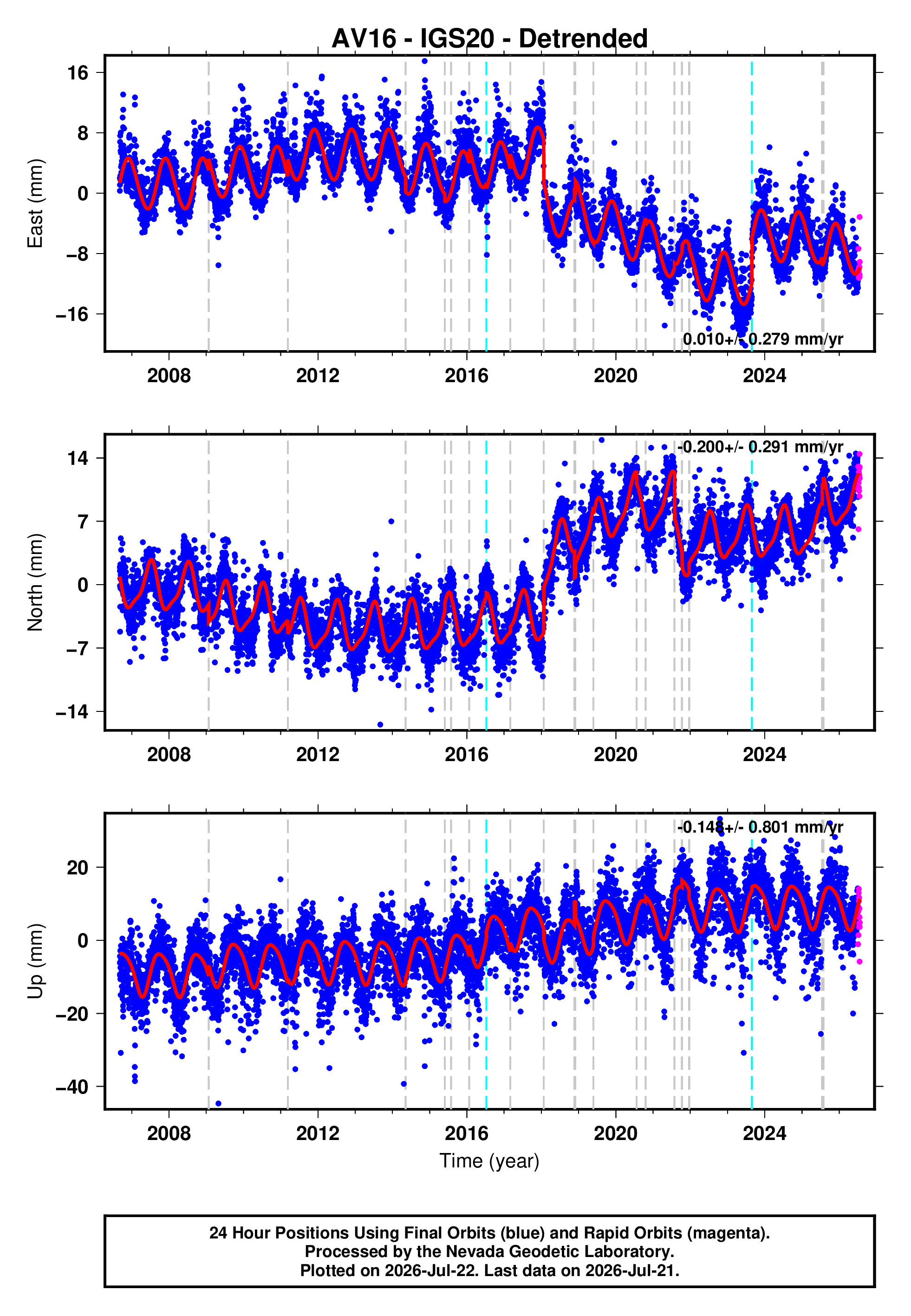 GPS time series plot