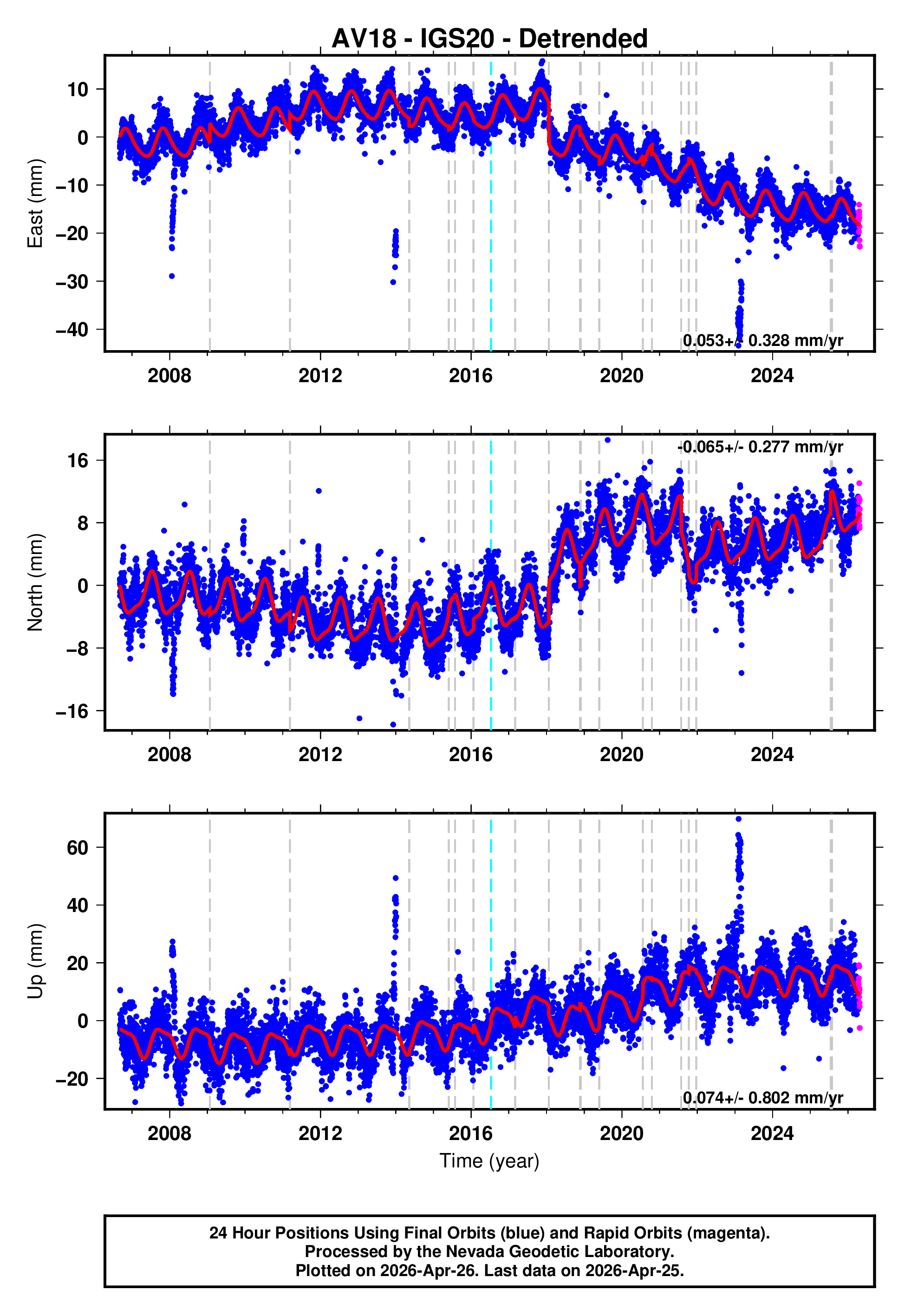 GPS time series plot
