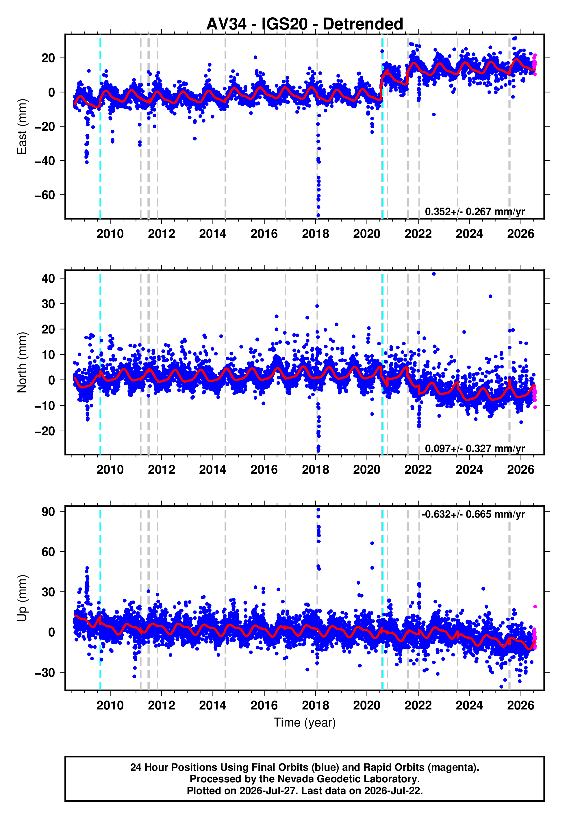 GPS time series plot