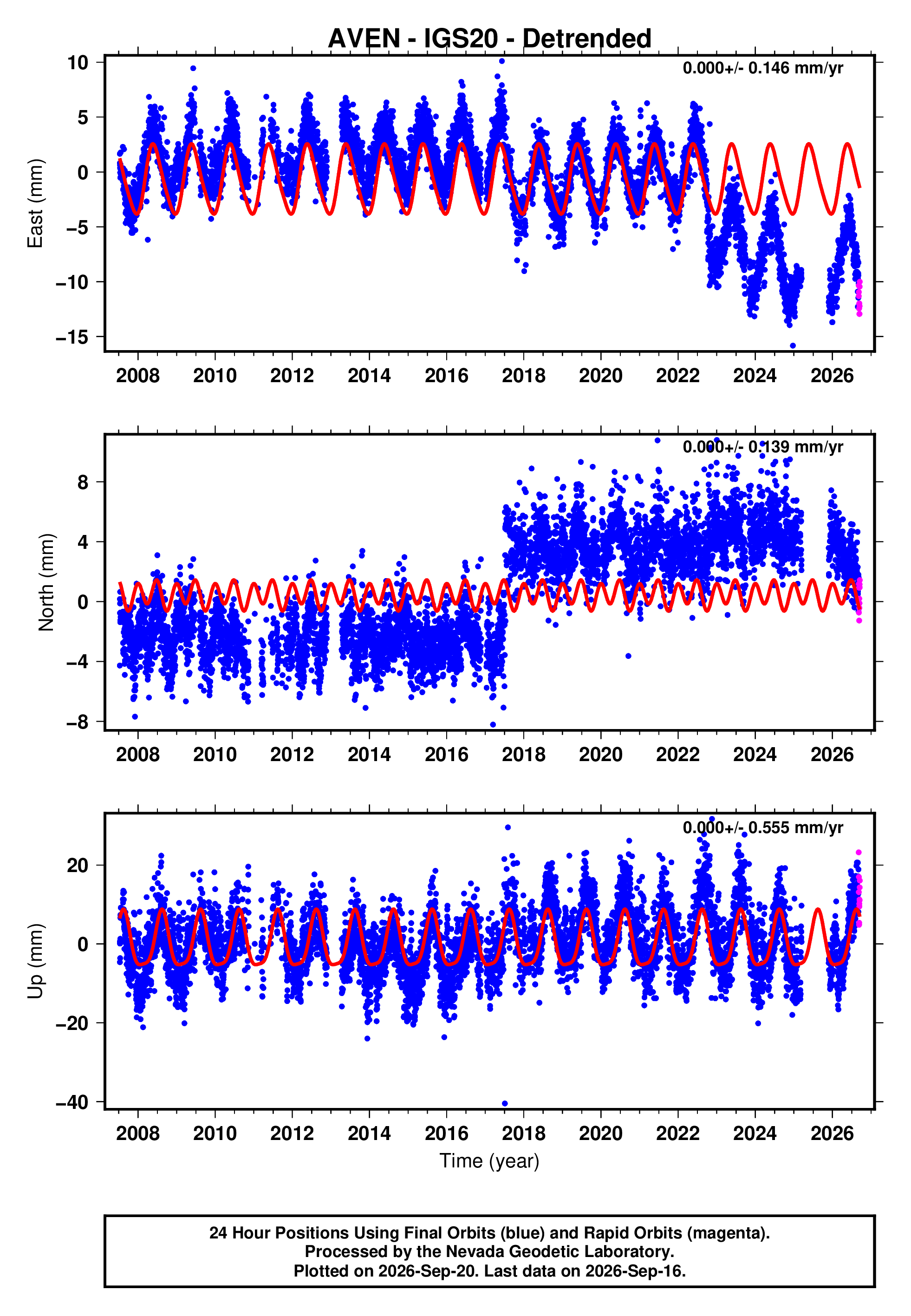 GPS time series plot