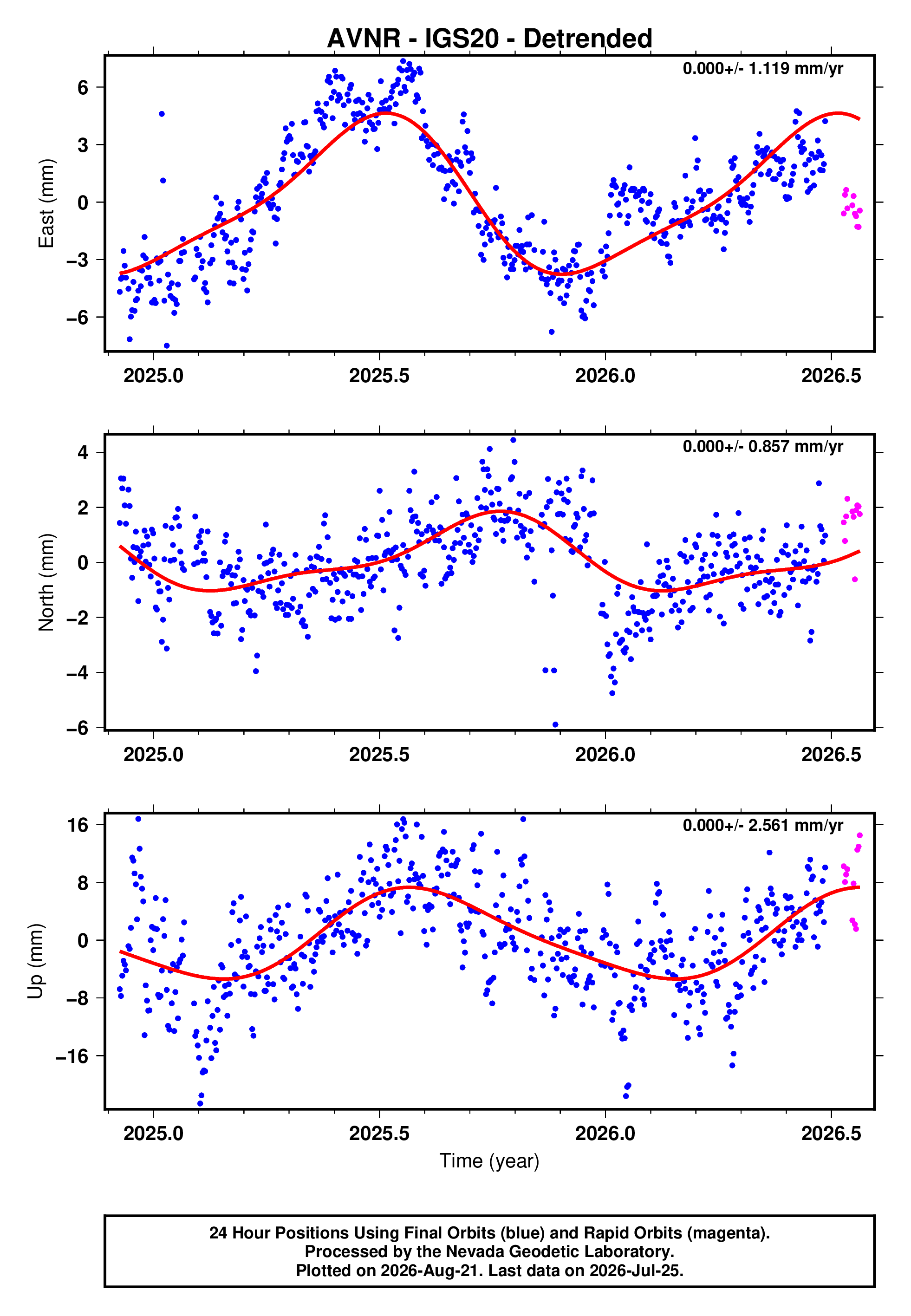GPS time series plot